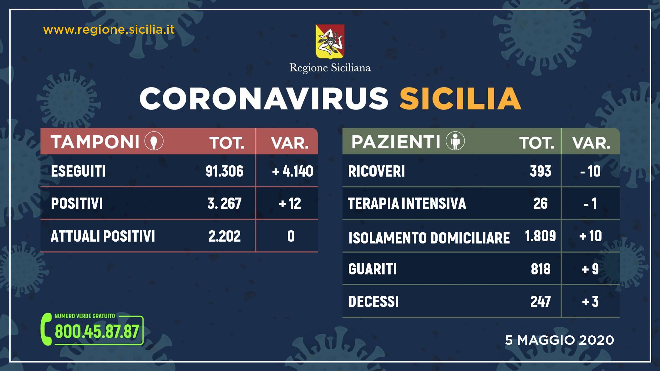Coronavirus: in Sicilia oltre 4 mila tamponi, meno ricoveri e più guariti