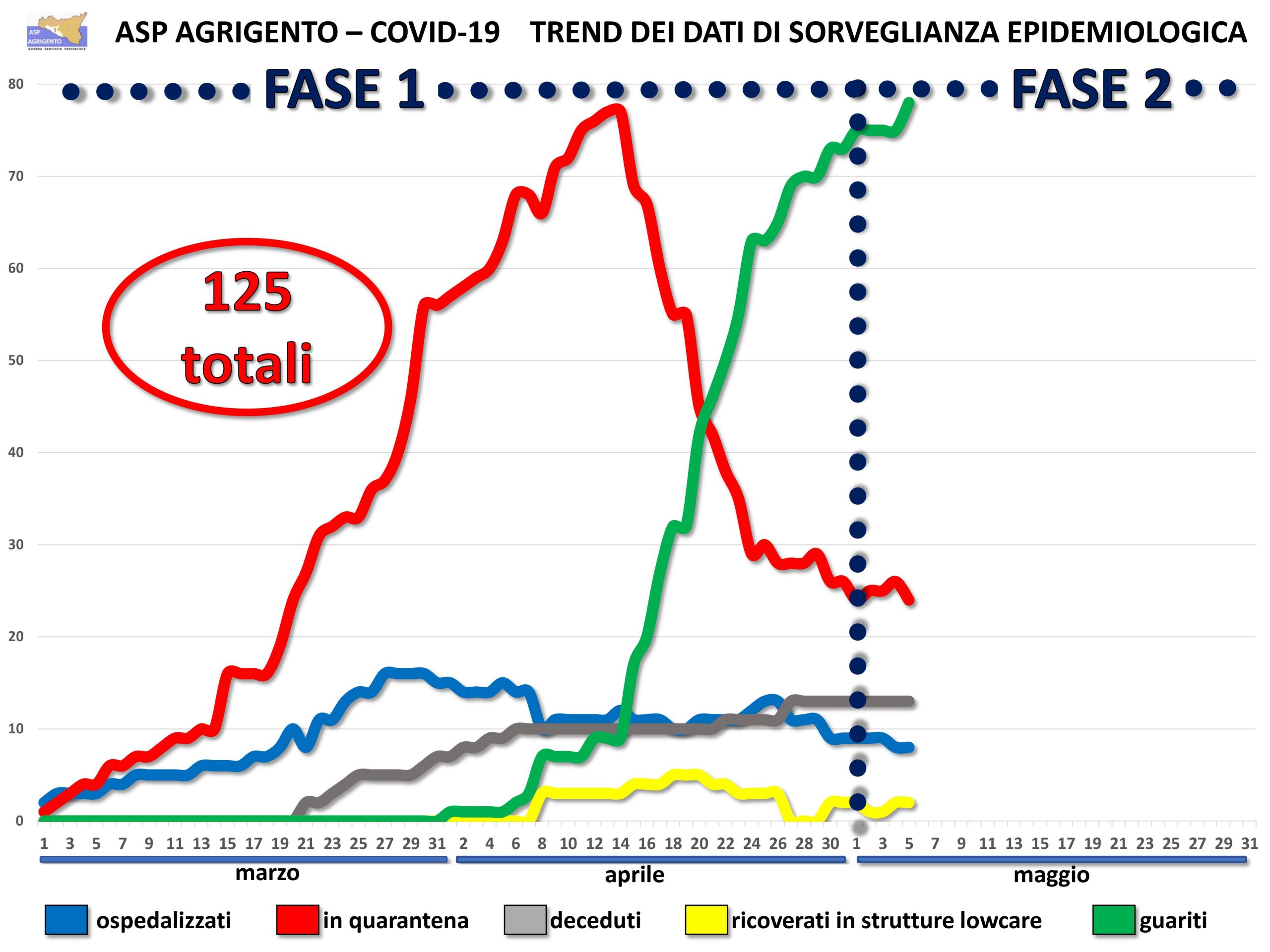 Contagi in provincia in discesa,  passaggio alla fase 2 con guariti in crescita