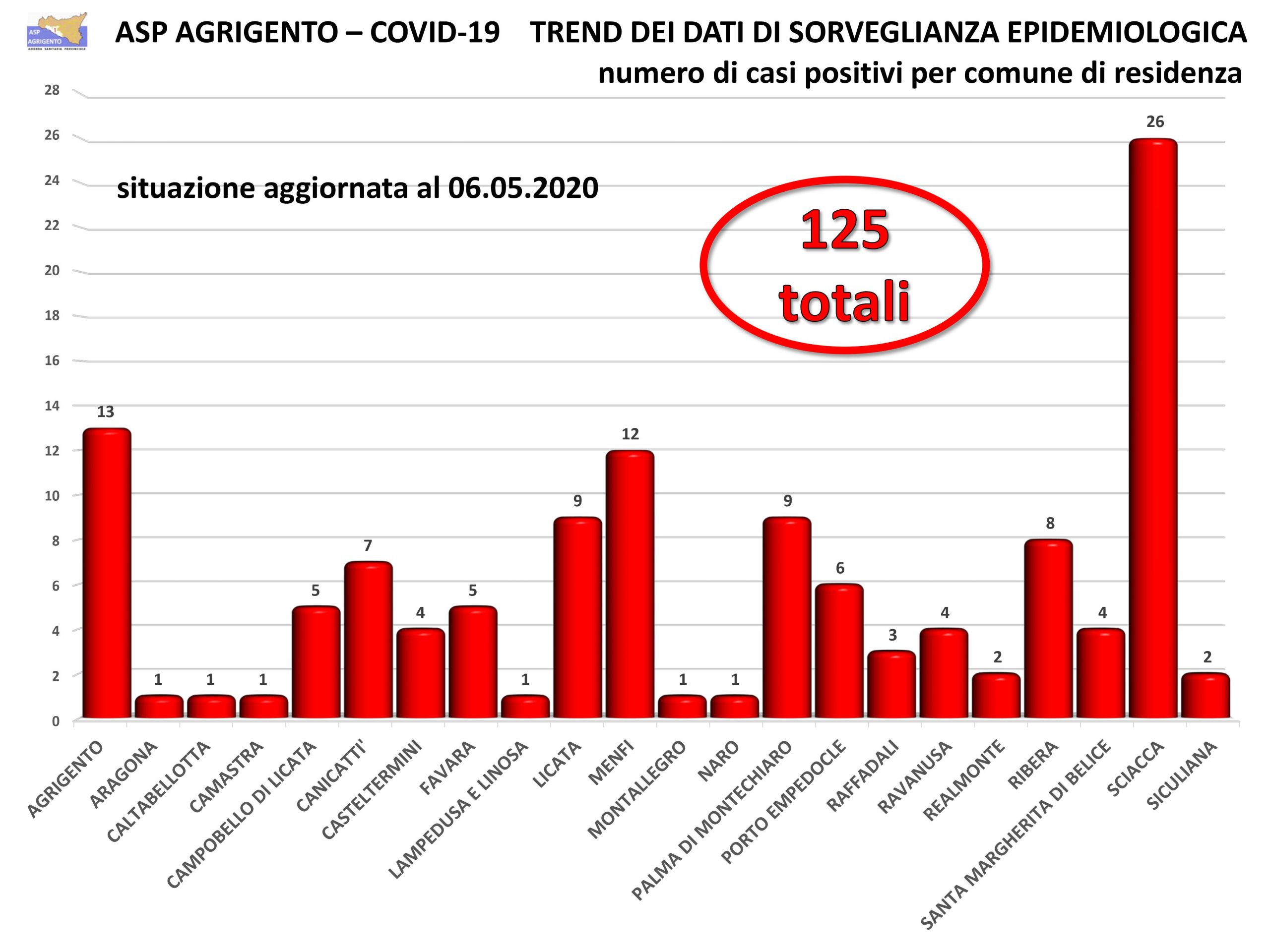 Centotredici tamponi effettuati nelle ultime 24 ore e nessun nuovo positivo in provincia
