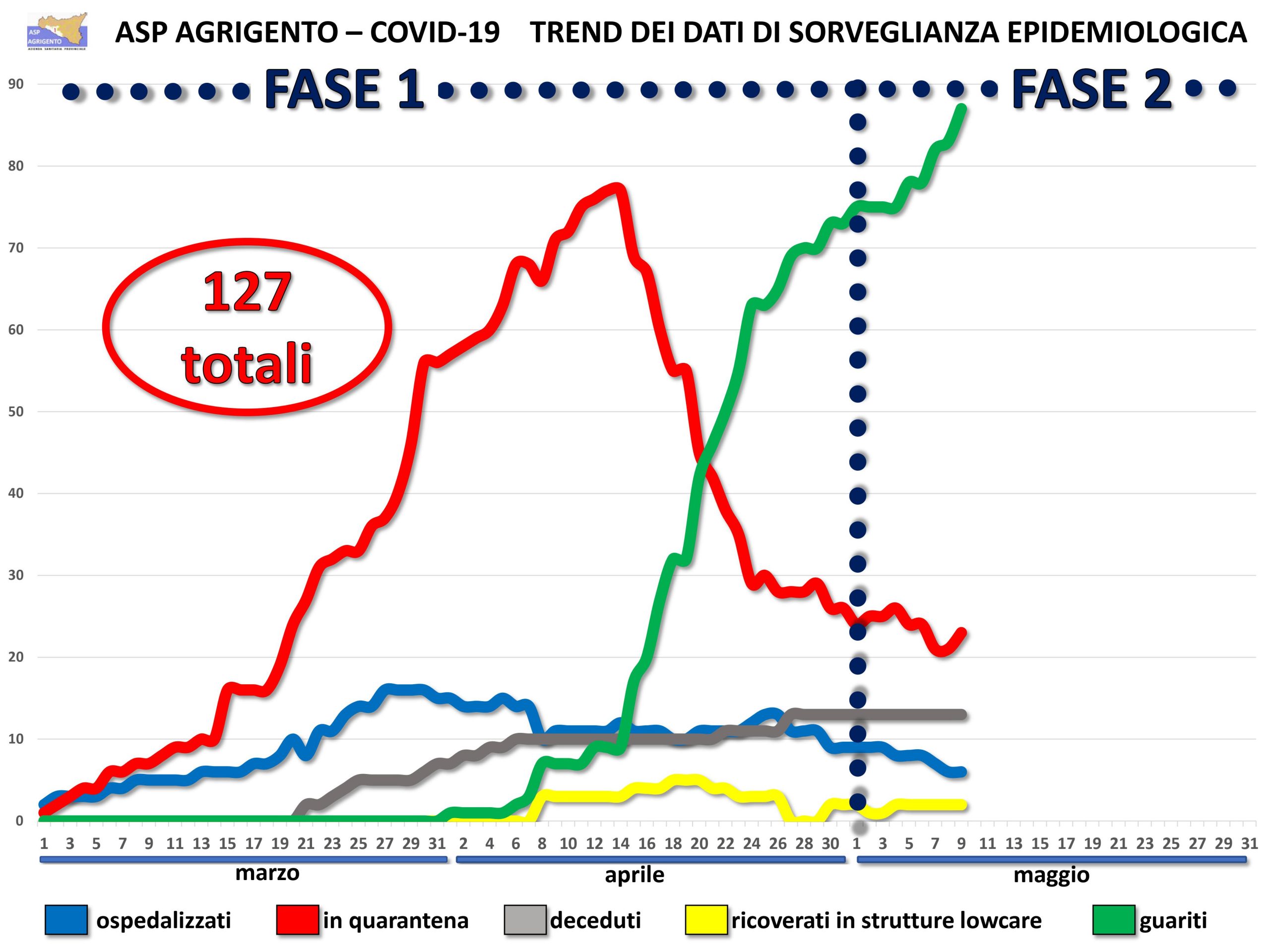 Due nuovi casi in quarantena e quattro guariti in provincia nelle ultime 24 ore