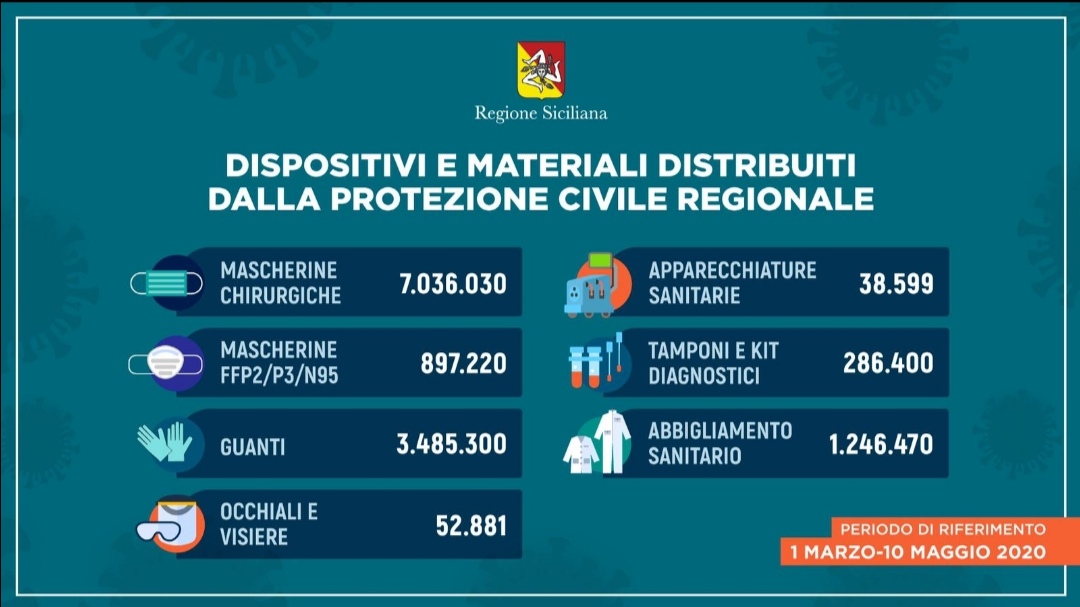 Coronavirus, oltre 13 milioni i dispositivi di protezione individuale distribuiti fino a ieri in Sicilia