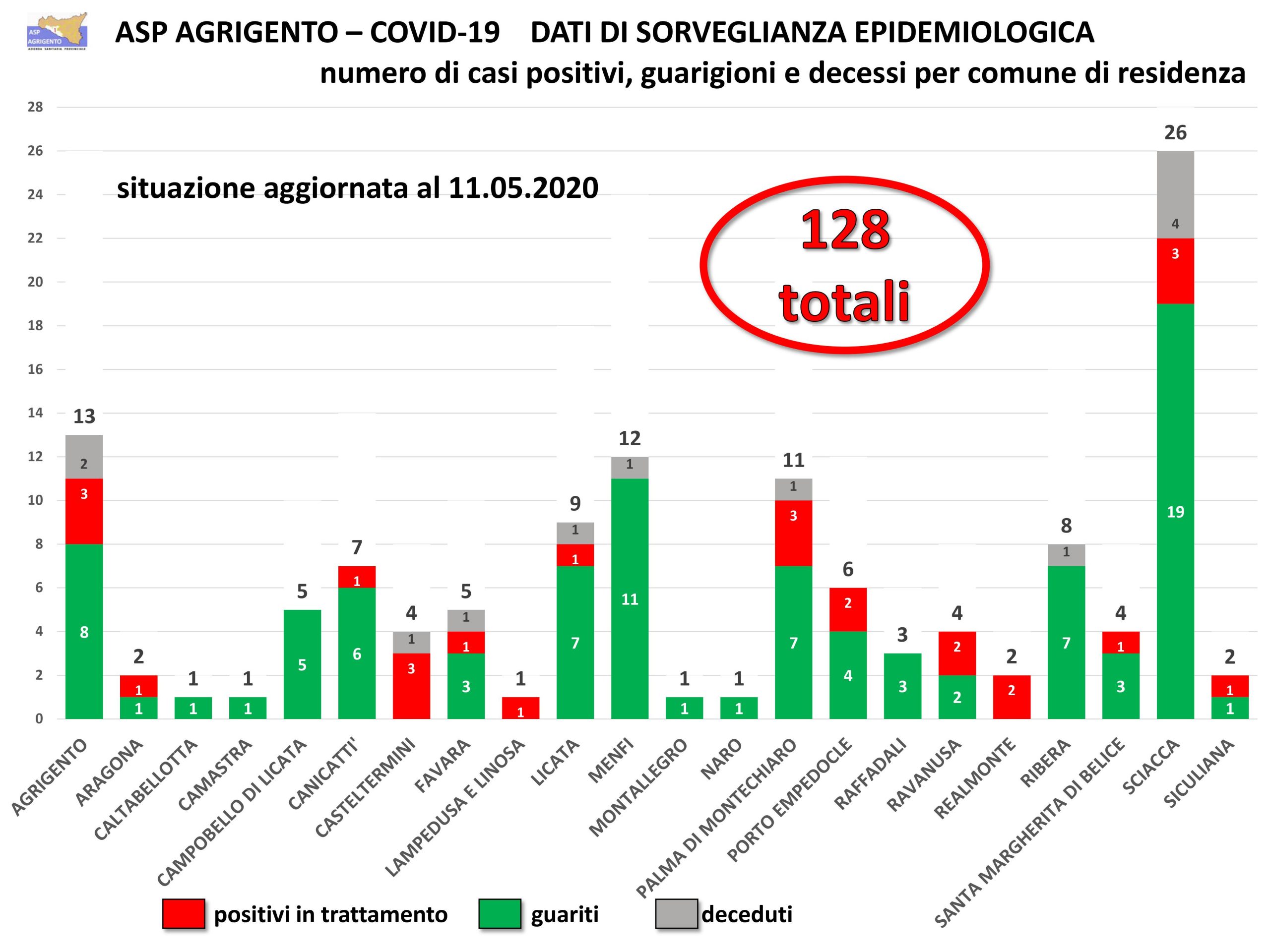 Un contagiato in piu' in provincia, un guarito ad Agrigento