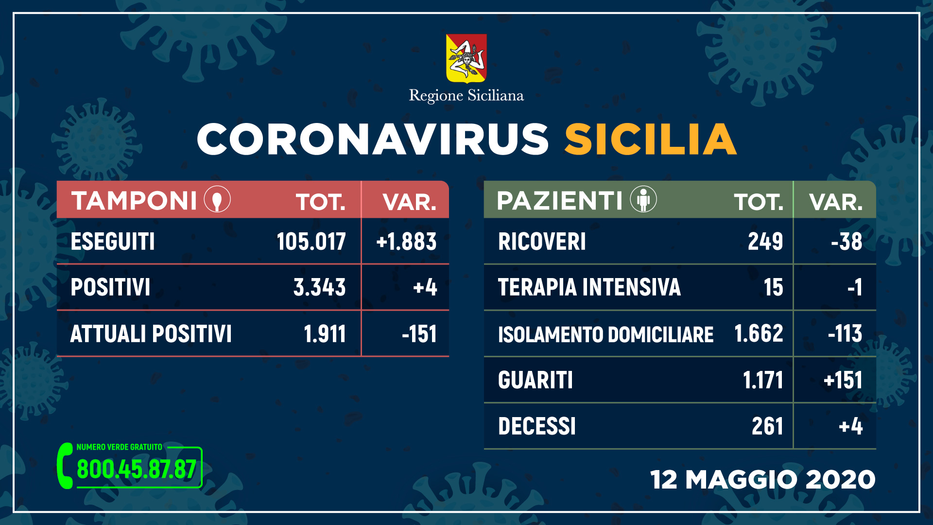 Coronavirus, in Sicilia più guariti e 4 nuovi casi