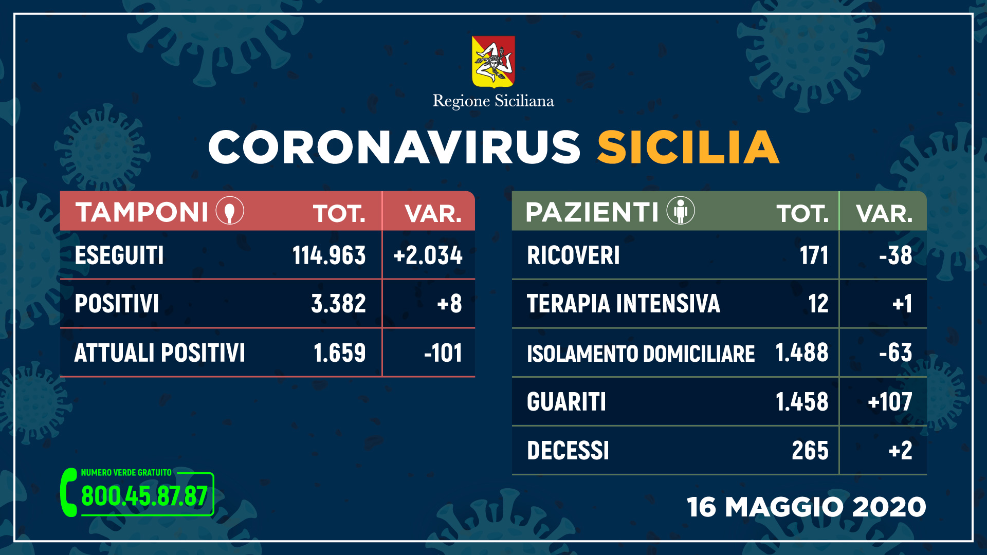 Coronavirus, sempre più guariti e 8 nuovi positivi in Sicilia