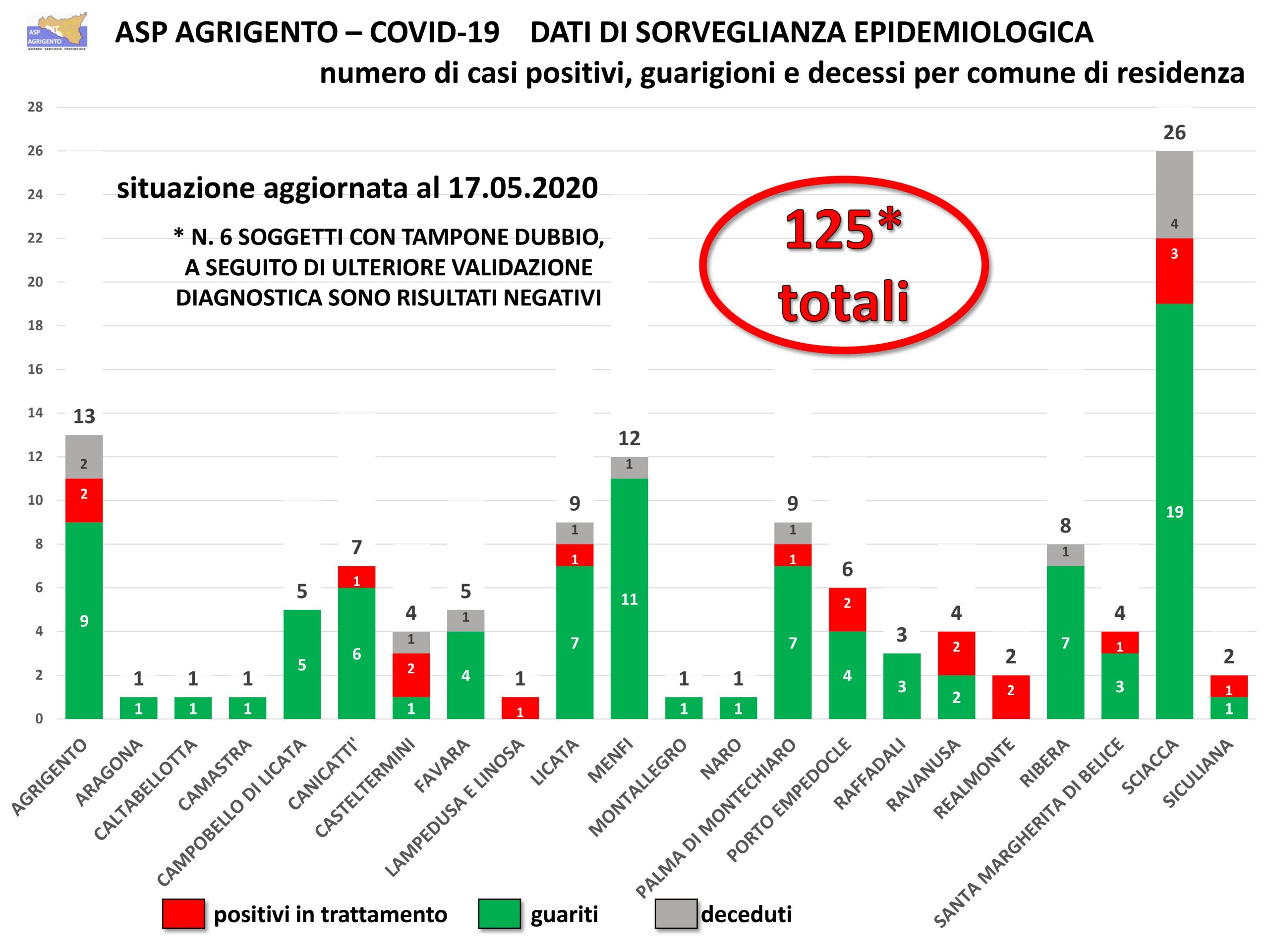Quinto giorno consecutivo senza nessun  contagio in provincia, ma secondo giorno con pochi tamponi