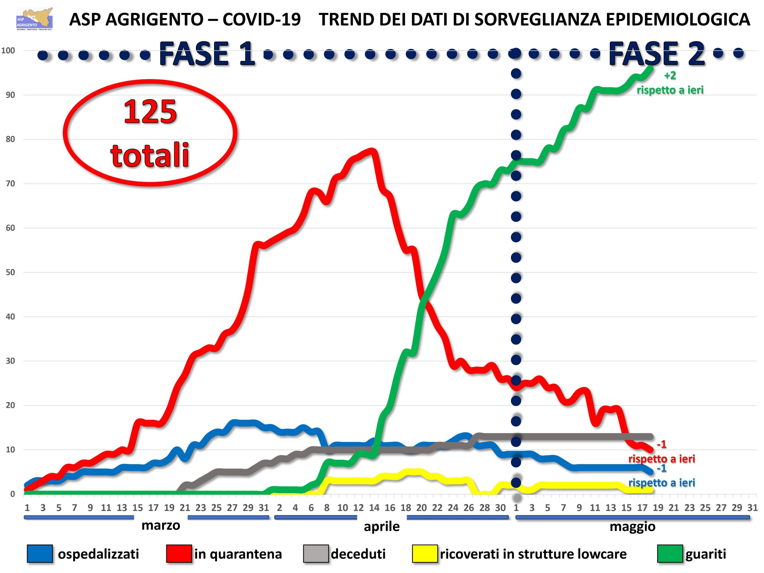 Salgono i tamponi effettuati e nessun nuovo caso, la " fase 2 " parte con il piede giusto in provincia di Agrigento