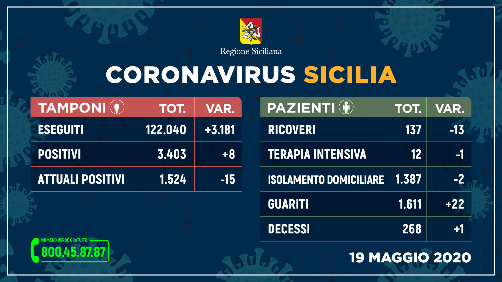 Coronavirus: in Sicilia sempre più guariti e meno ricoveri, 8 nuovi positivi