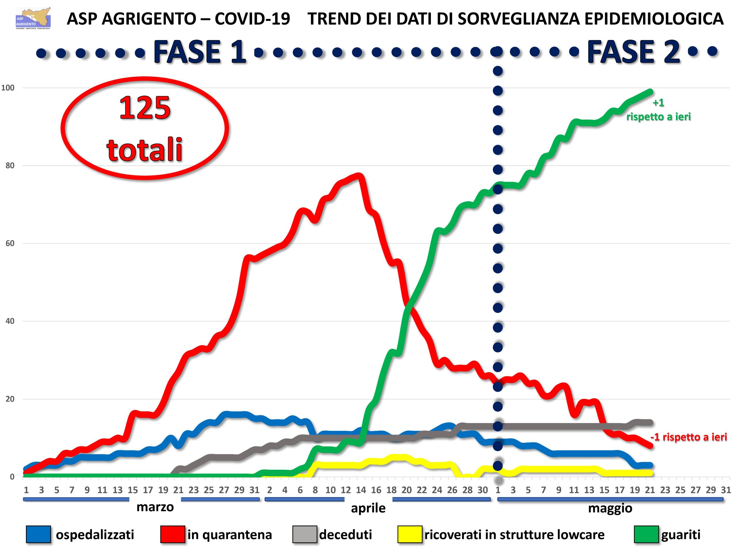 Quasi 250 tamponi effettuati in provincia, nono giorno senza nuovi casi Covid-19