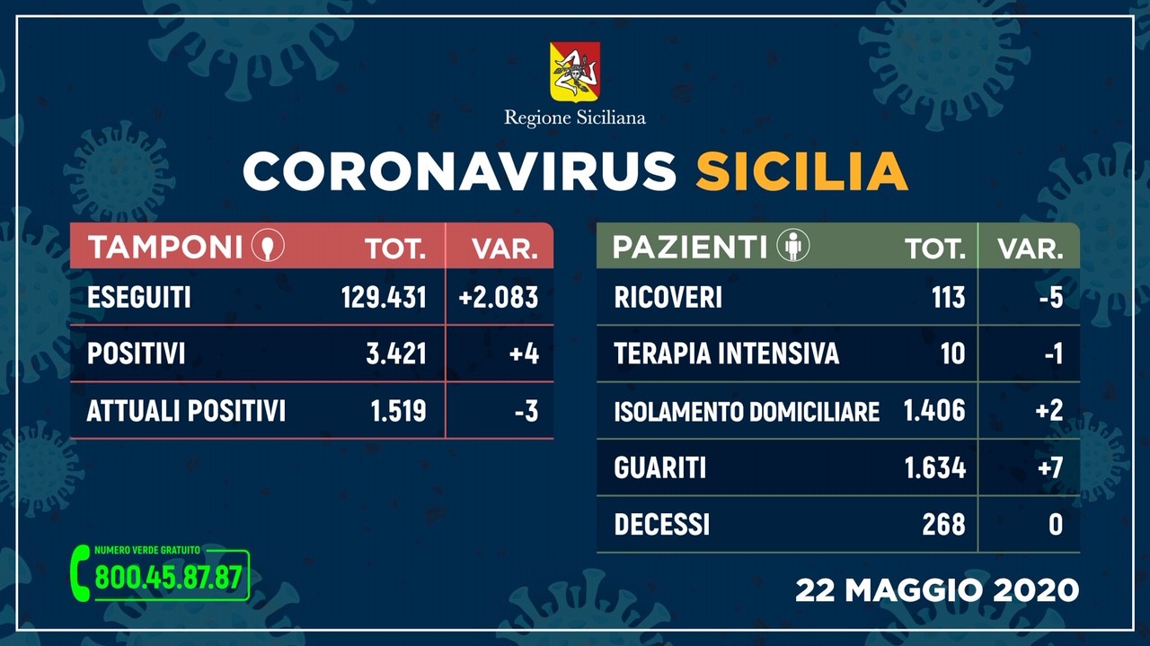 Scendono ancora i positivi in provincia di Agrigento