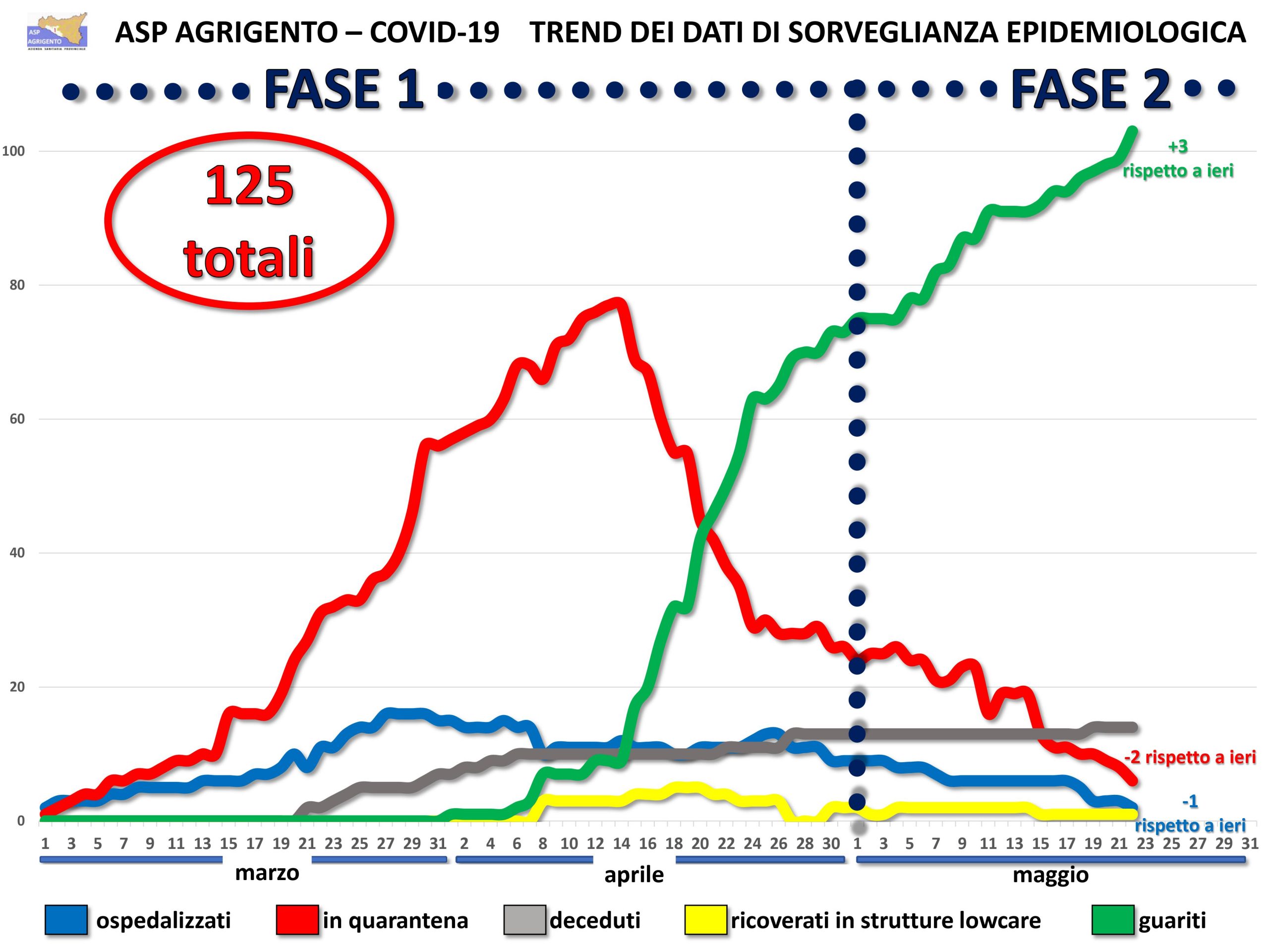 Dieci giorni senza nessun nuovo caso e tre guariti in piu' in provincia di Agrigento