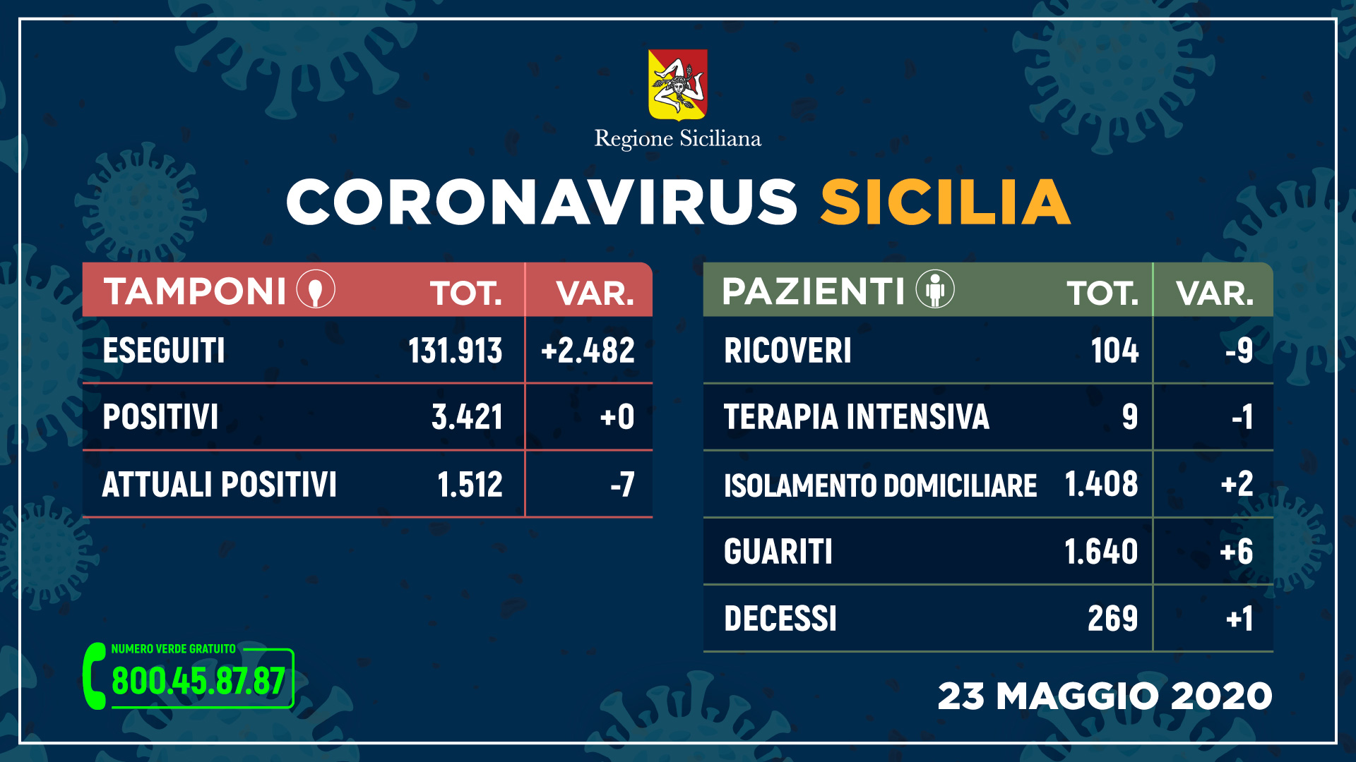 Primo giorno senza contagi e con meno ricoveri in Sicilia