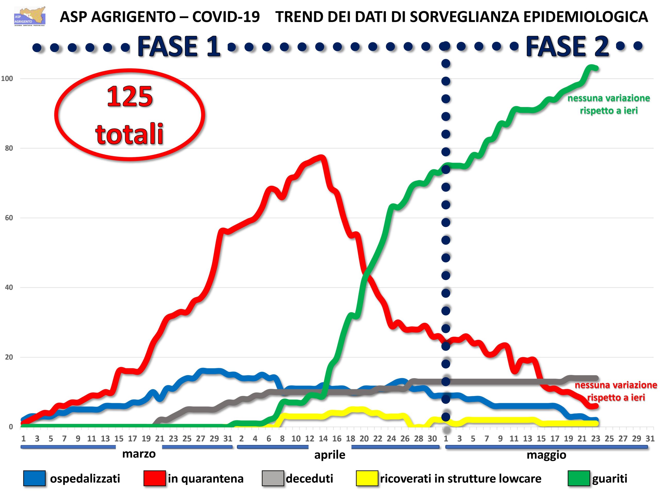 Undicesimo giorno consecutivo senza alcun nuovo contagio in provincia di Agrigento