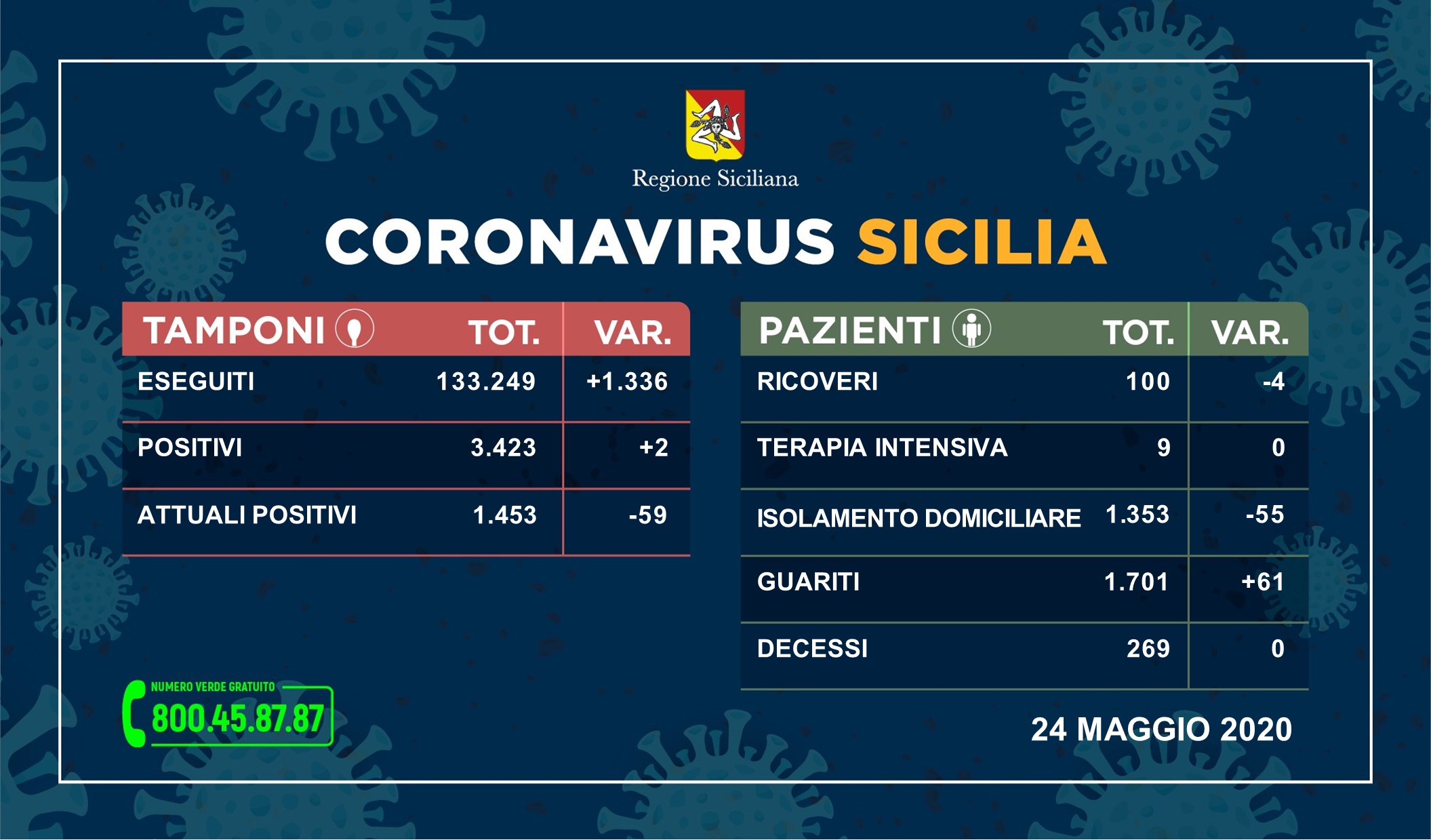 Coronavirus, solo due nuovi contagi in Sicilia e aumentano i guariti