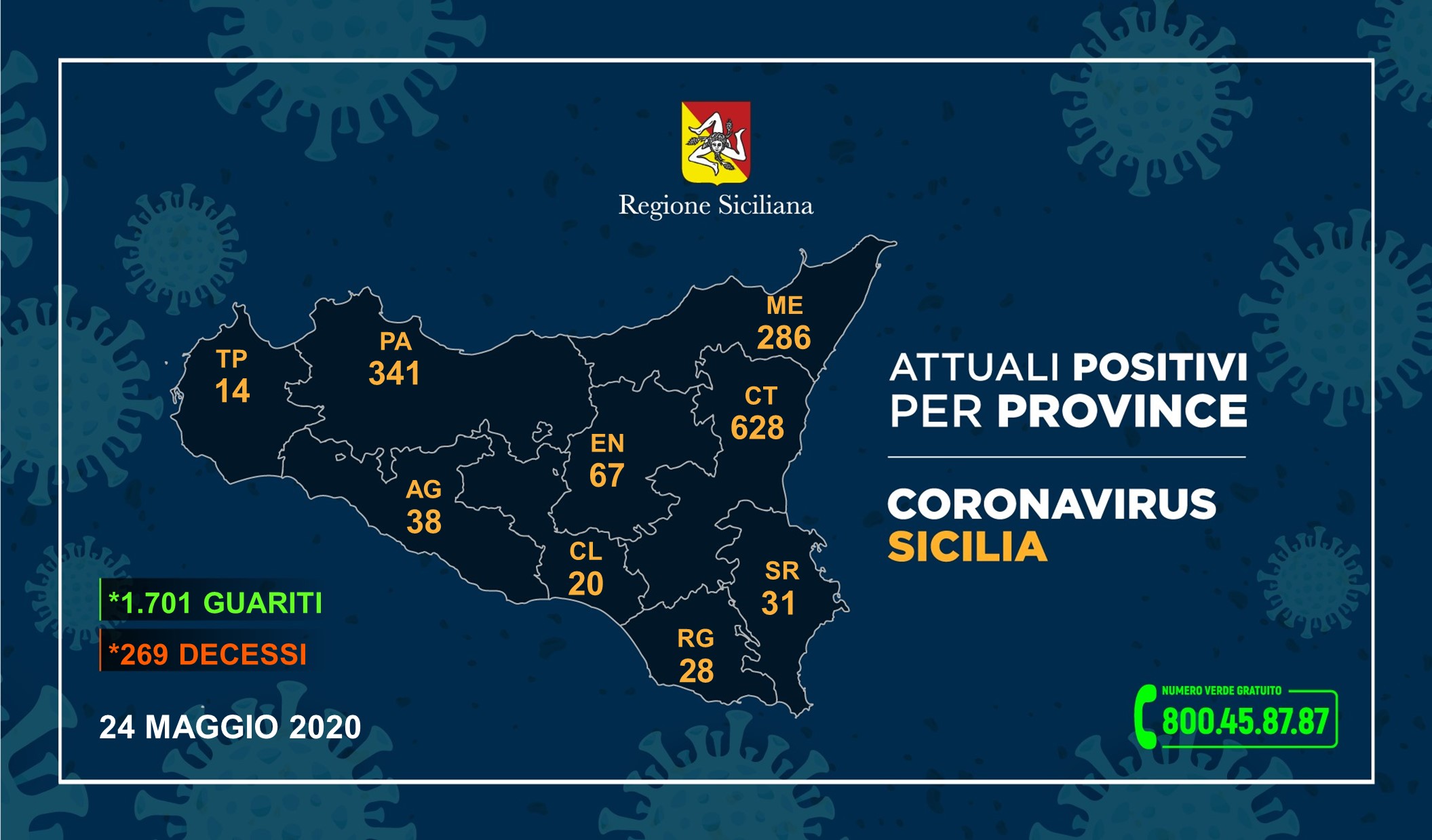 Coronavirus, scendono a 38 i positivi in provincia di Agrigento
