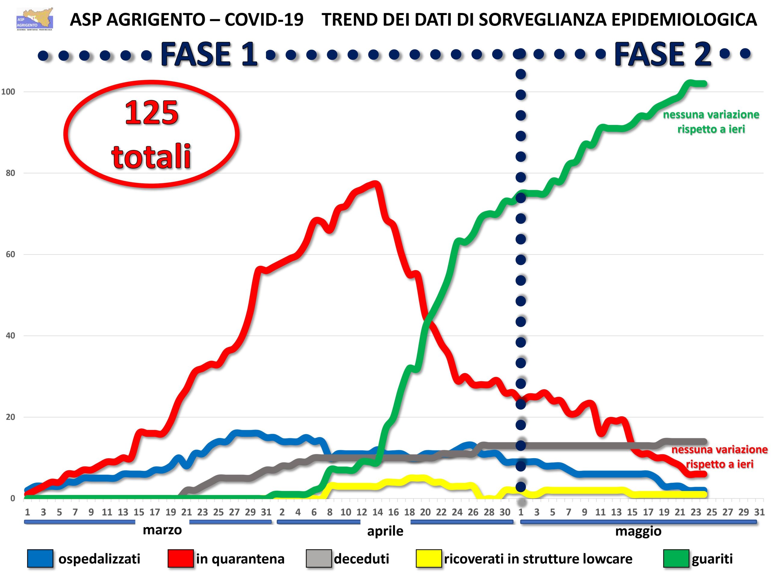 Nessun tampone effettuato oggi in provincia