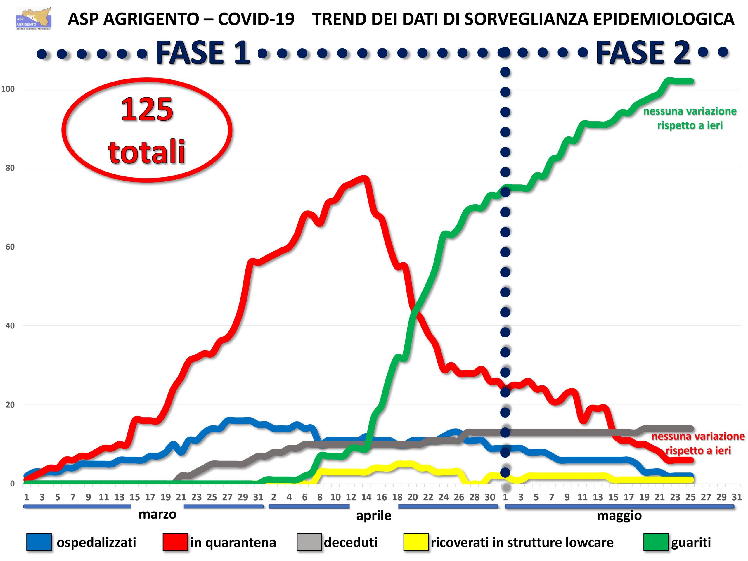 Quasi trecento tamponi e nessun nuovo caso, dodicesimo giorno consecutivo in provincia a 0 contagi