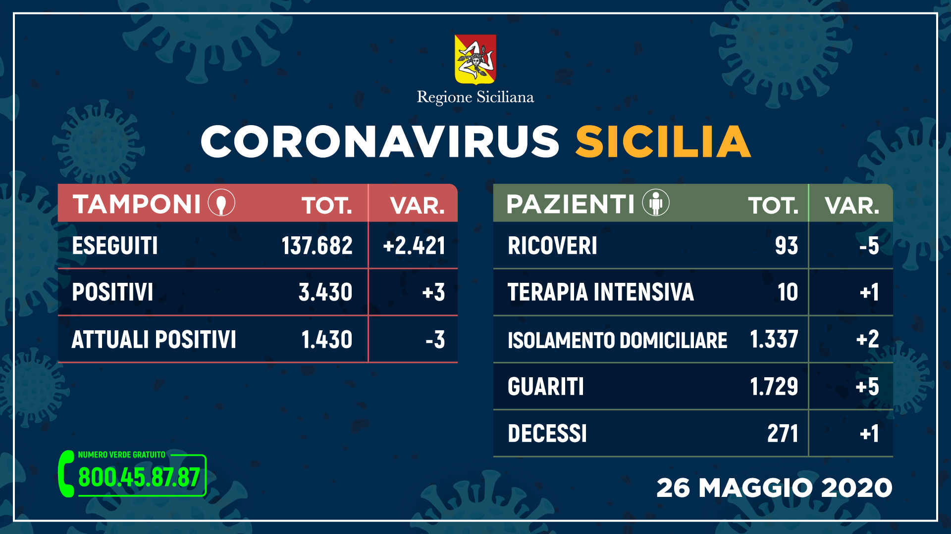 Coronavirus, in Sicilia tre nuovi contagi e un decesso