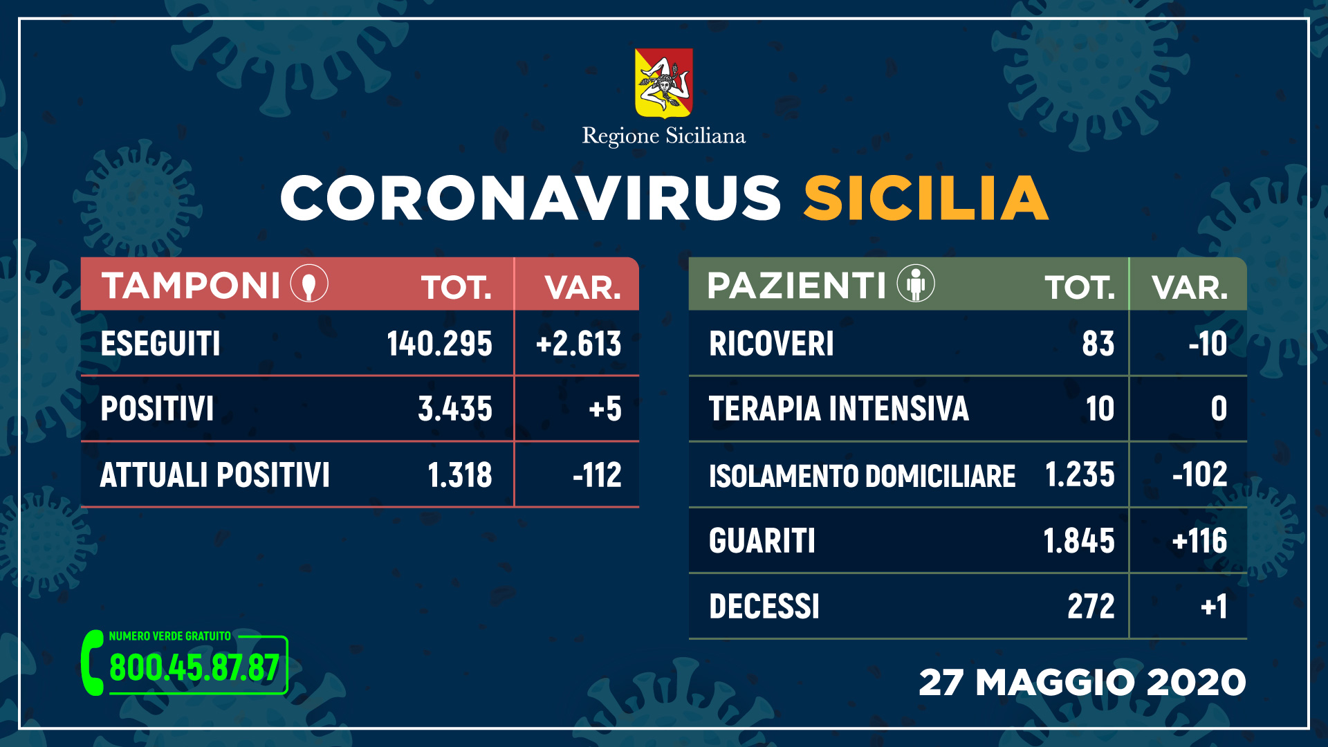 Coronavirus, boom di guariti e un solo decesso in Sicilia