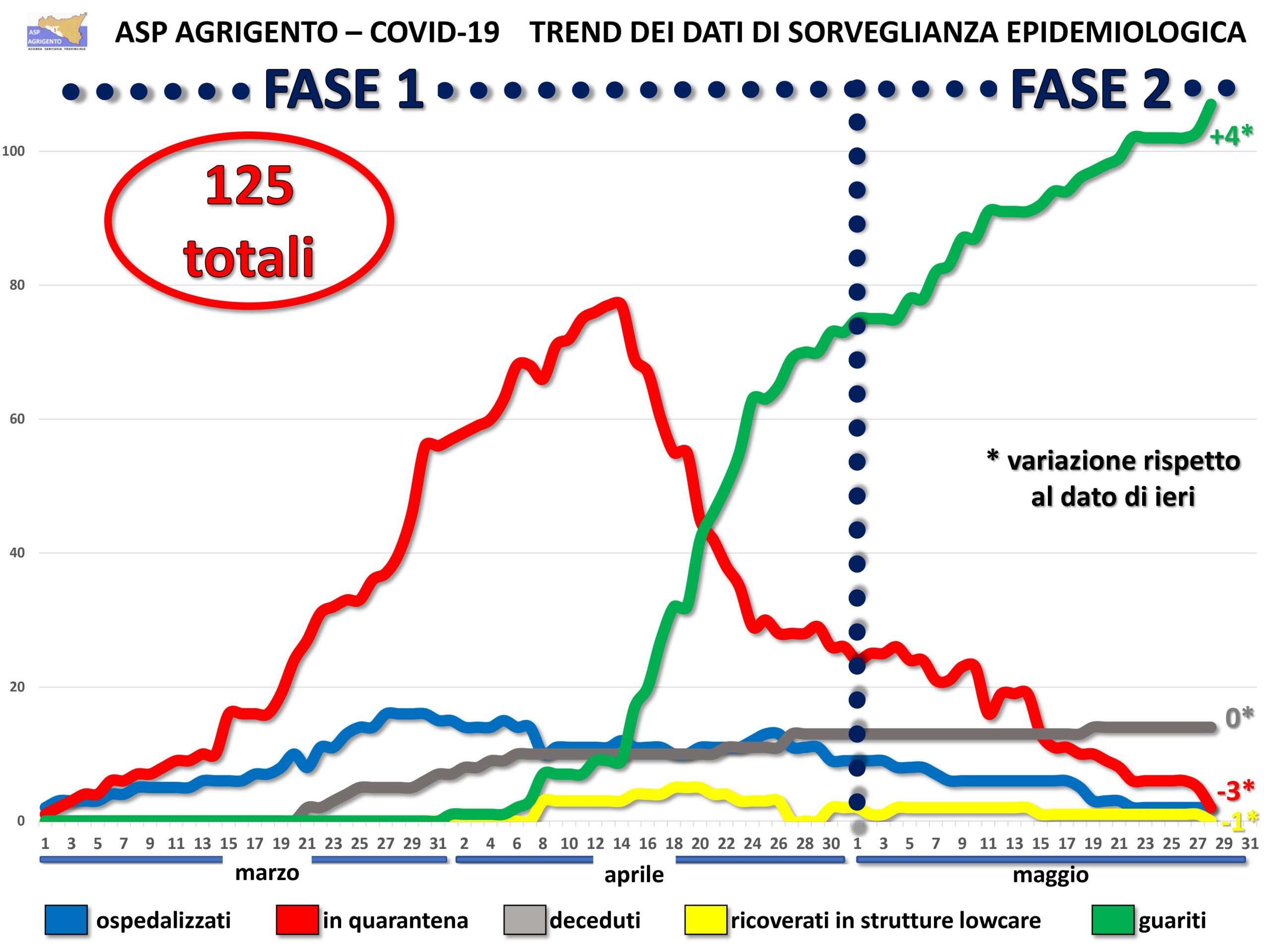 Quattordicesimo giorno senza contagi e quattro guariti in più nelle ultime 24 ore