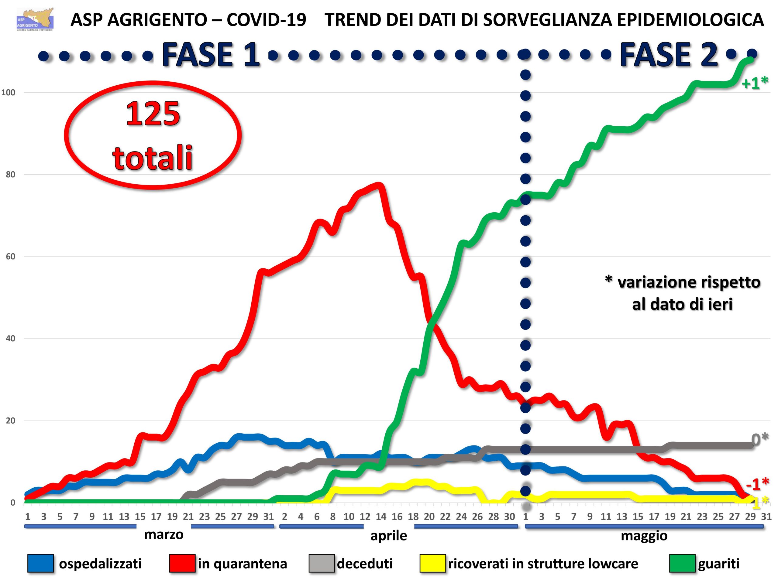 Quasi 500 tamponi oggi ma nessun nuovo contagio, e' il quindicesimo giorno senza in provincia