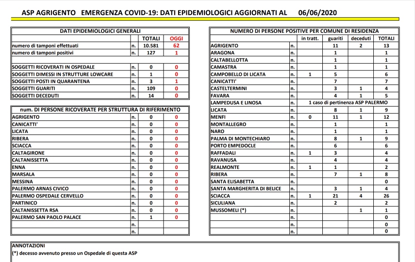 Dati Asp, un nuovo positivo in provincia e nessun nuovo guarito