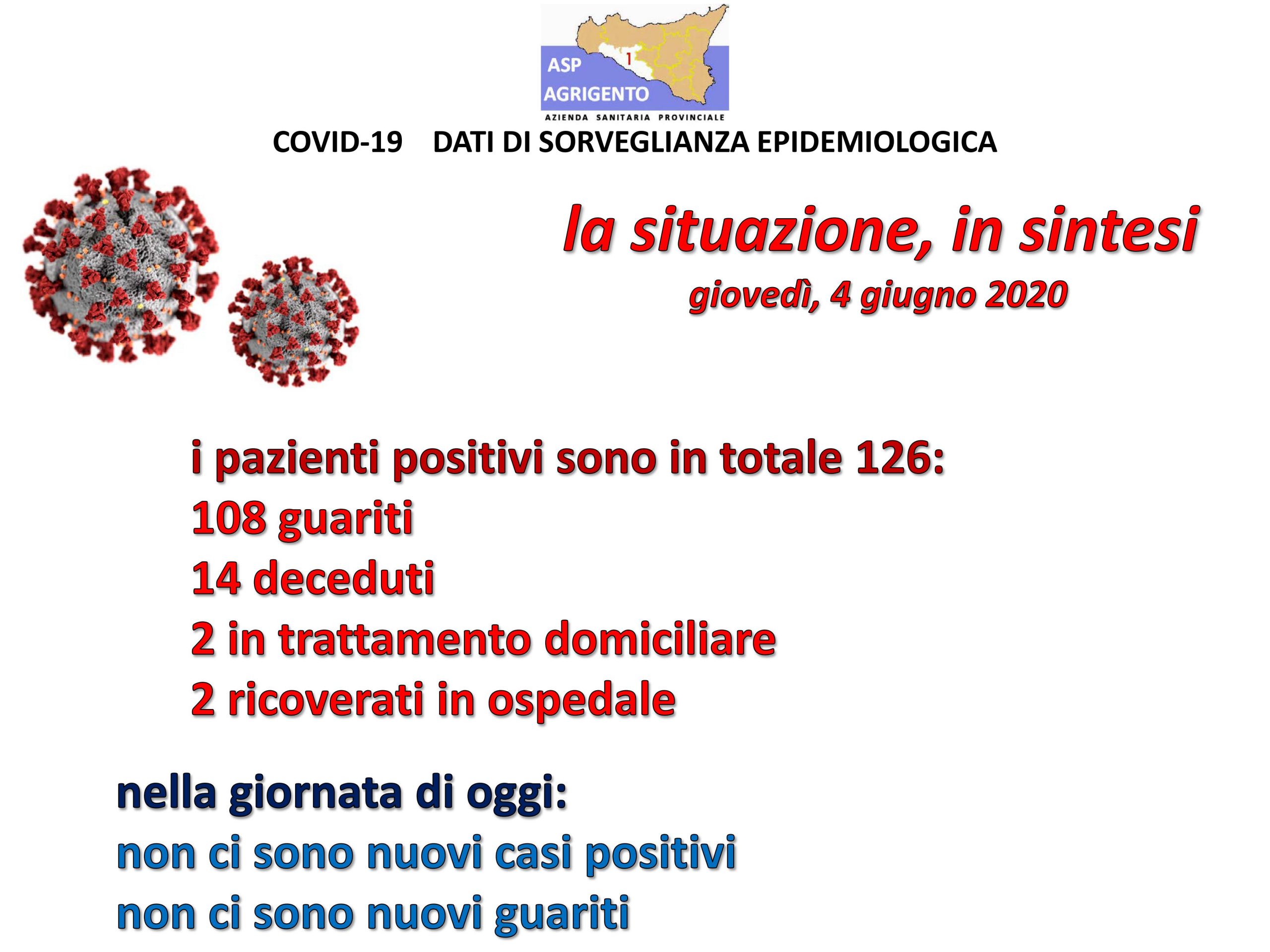 Nessun nuovo caso in provincia, piu' di 250 i tamponi nelle ultime 24 ore