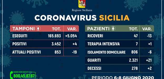 Ventuno persone in più guarite in Sicilia oggi, anche due decessi e quattro nuovi contagi