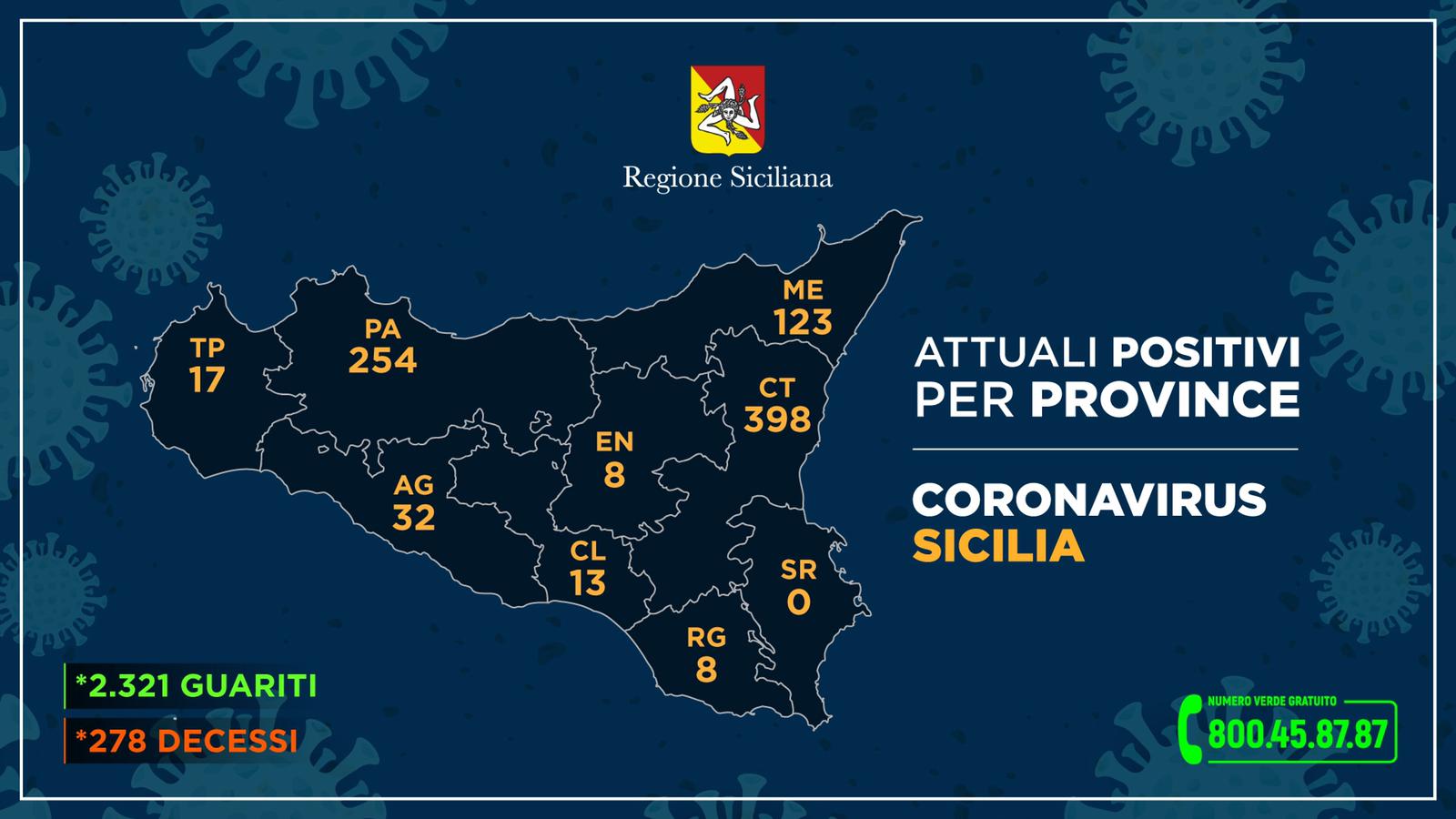 Distribuzione del contagio nelle nove province siciliane, ecco gli ultimi dati