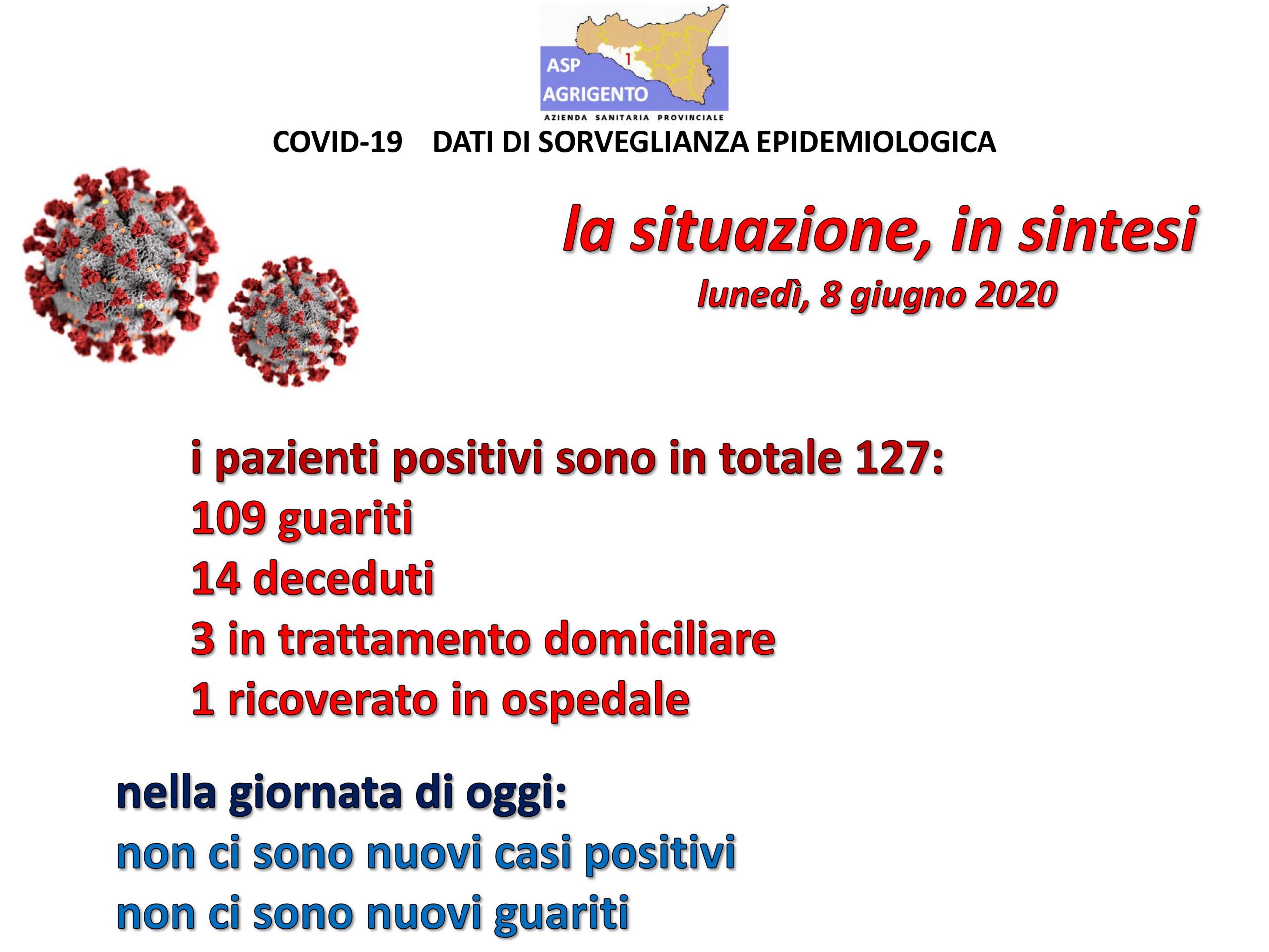 Nessun guarito e nessun nuovo contagiato, situazione stabile in provincia di Agrigento