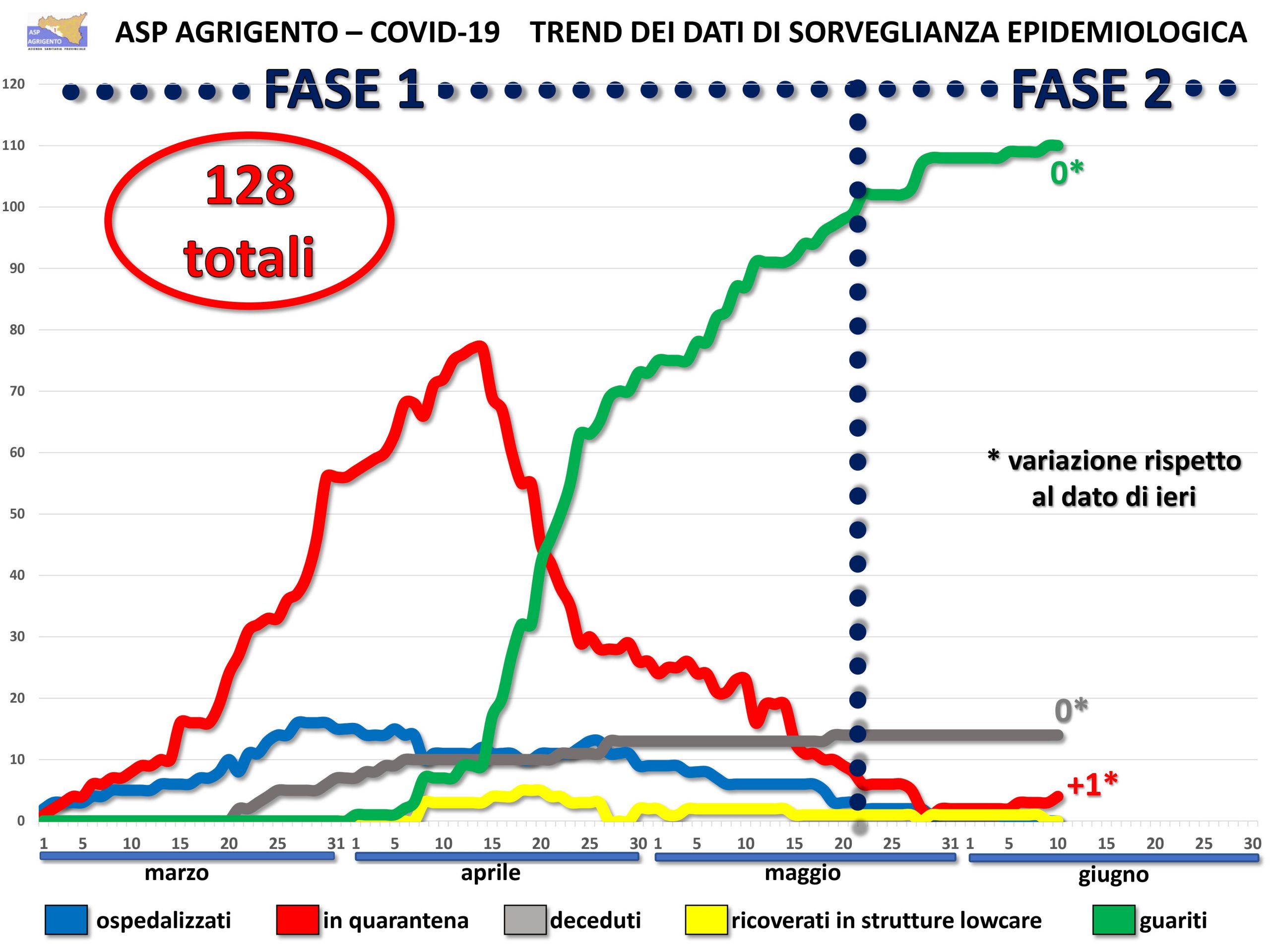 Nuovo positivo a Canicatti', nessun guarito in provincia nelle ultime 24 ore