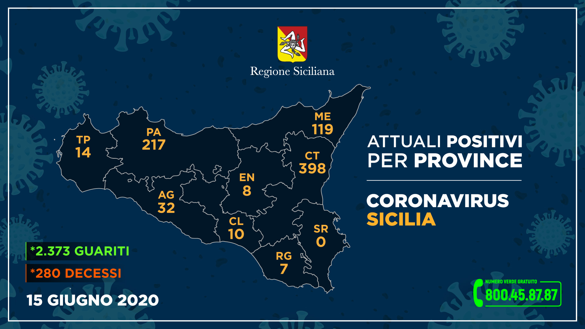 Aggiornamento Coronavirus nelle province siciliane
