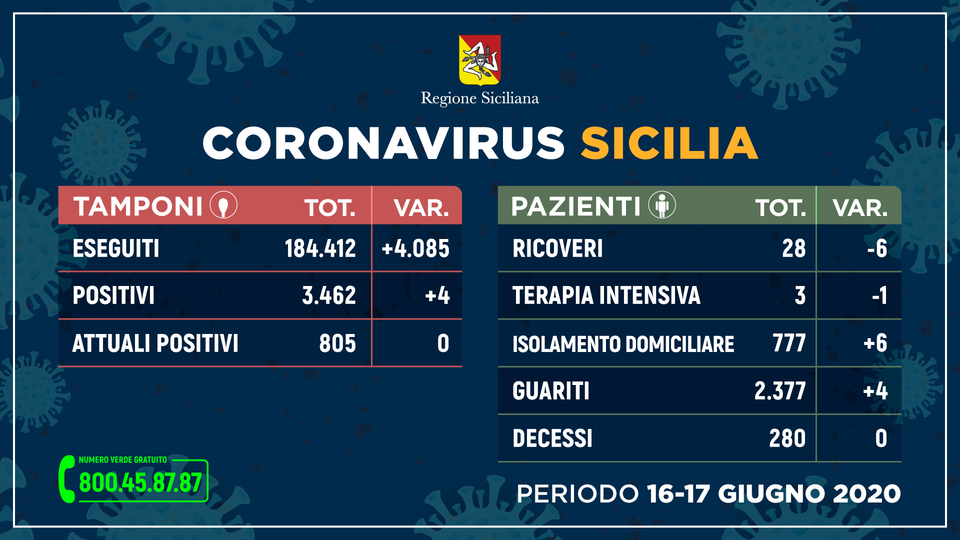Coronavirus, in Sicilia situazione stabile con meno ricoveri e nessun decesso