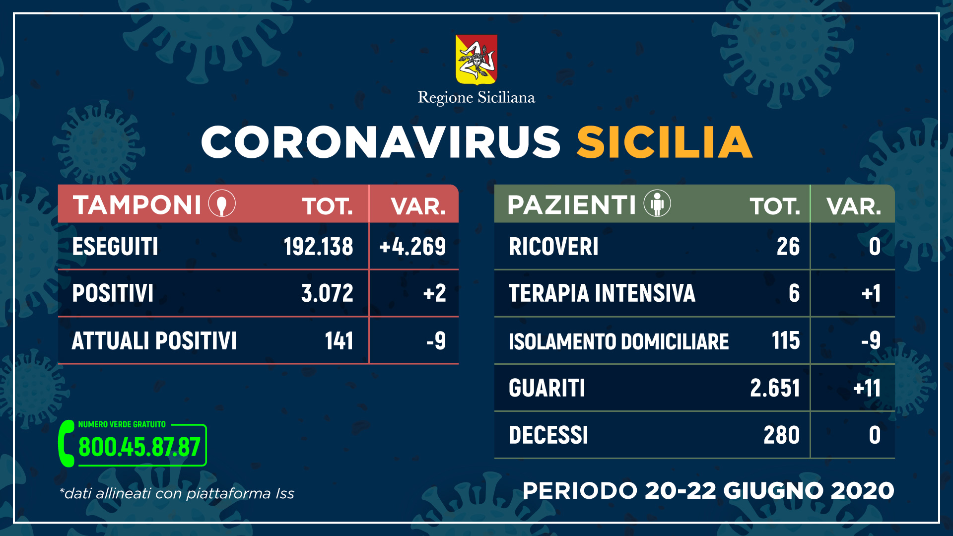Coronavirus, in Sicilia meno contagiati e altri guariti