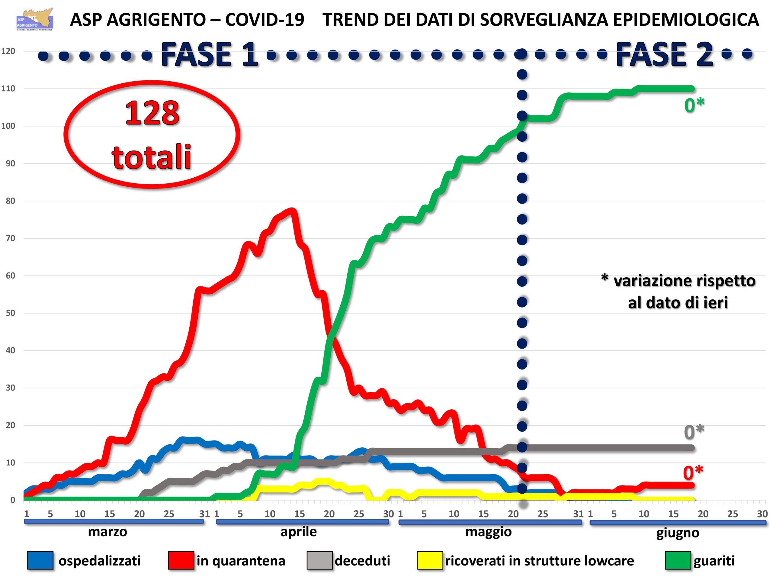 Solo tre attuali positivi in provincia e in trattamento domiciliare