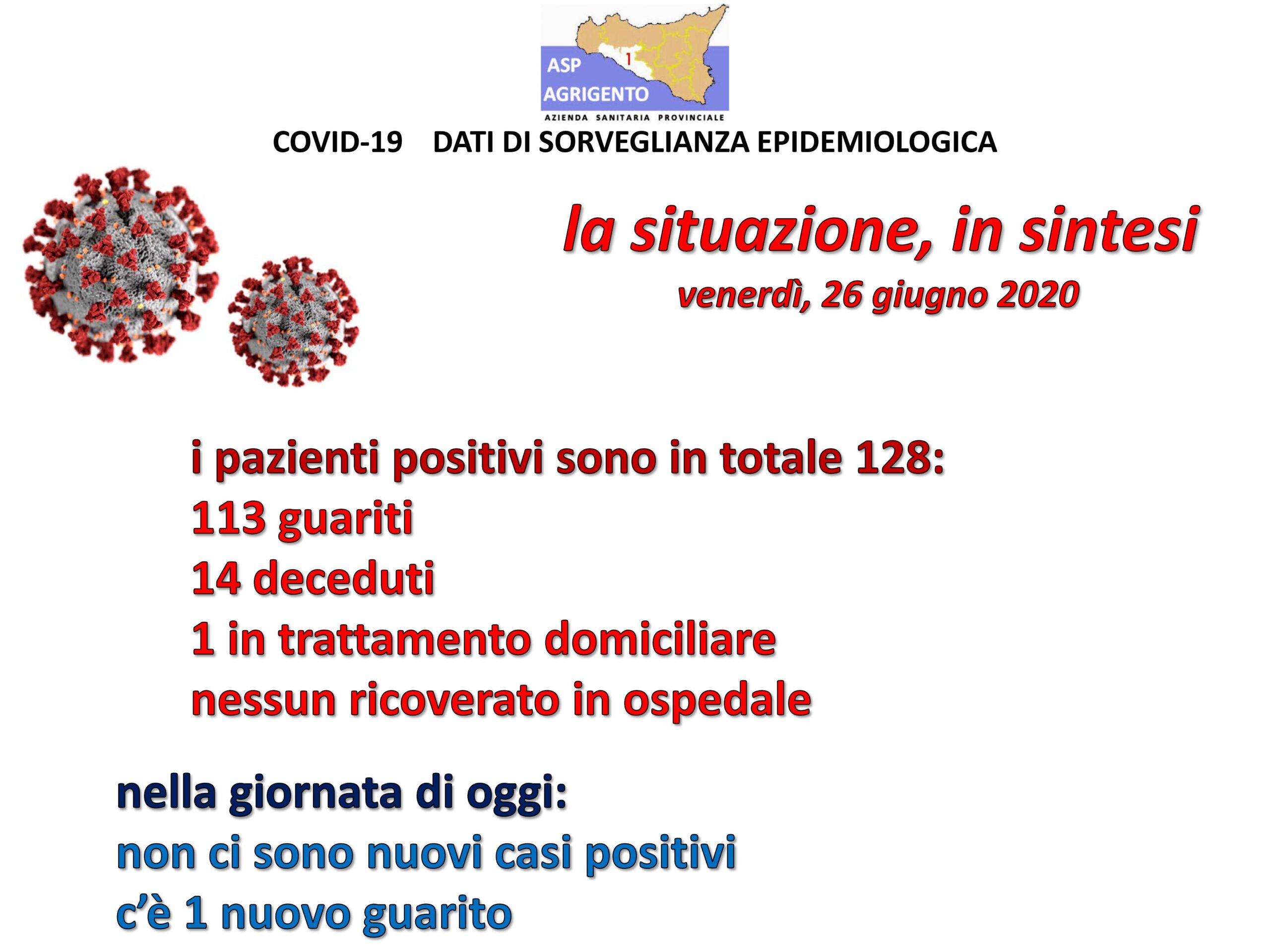 Resta un attuale positivo a Sciacca, nuova guarigione in provincia