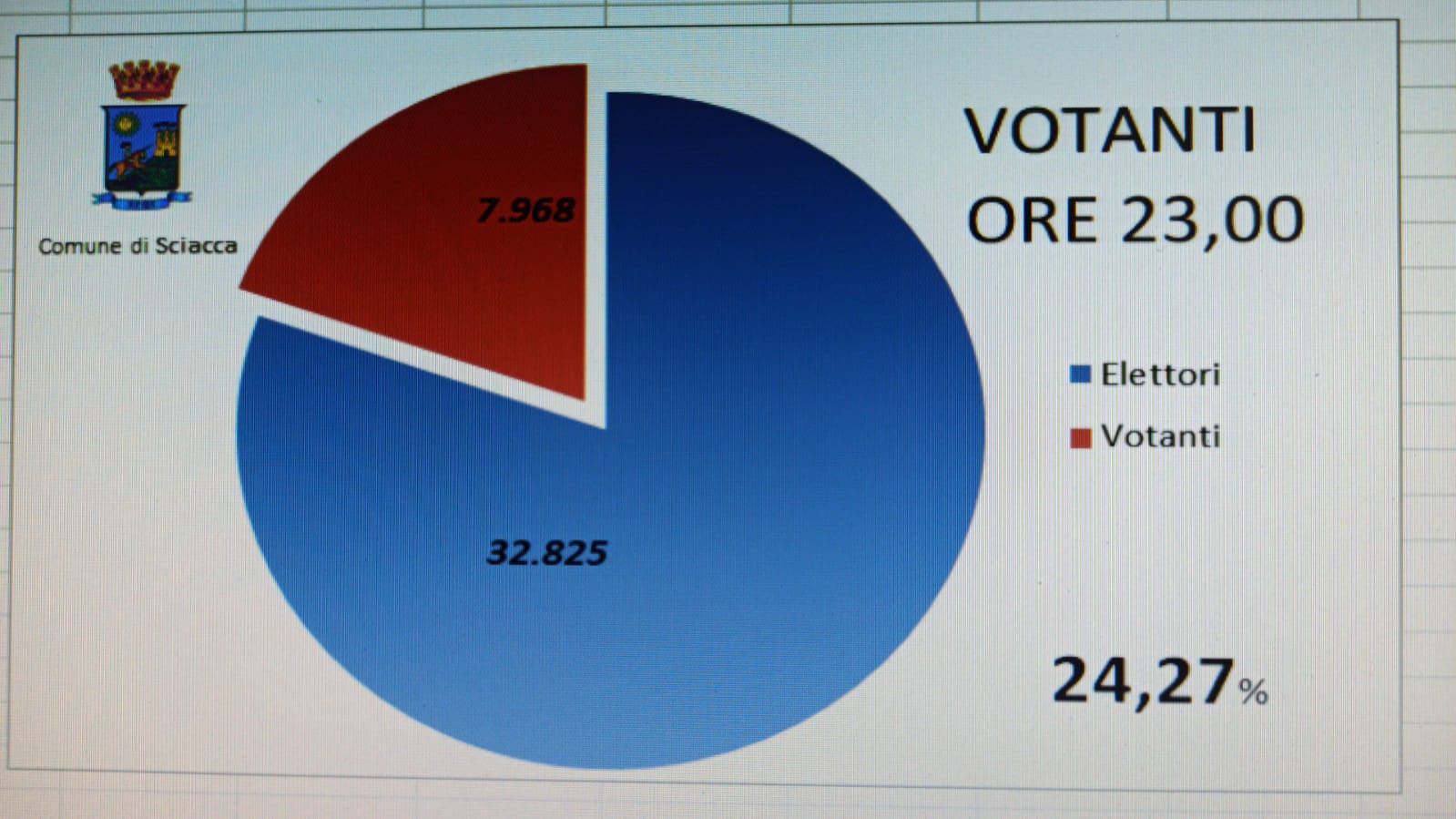 A Sciacca nel primo giorno del referendum si chiude al 24,27%