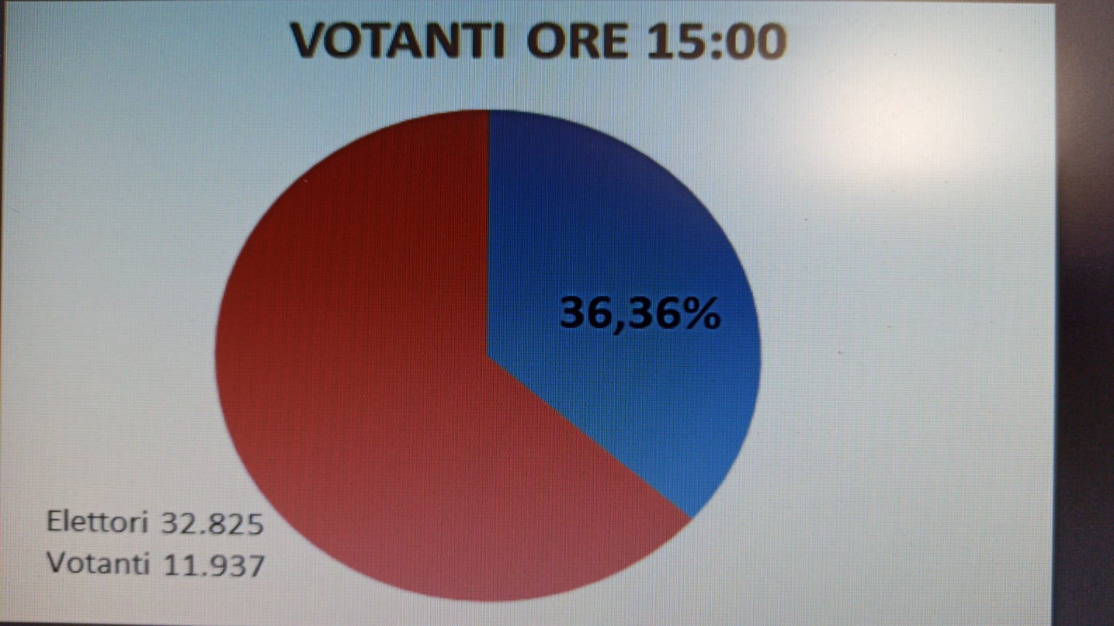 A Sciacca percentuale del 36,36 al referendum e la vittoria del Si è schiacciante