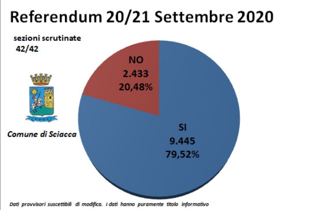 A Sciacca il 79,52% dei cittadini ha votato sì al referendum