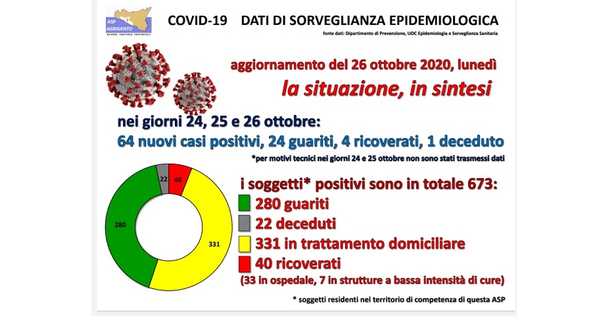 Bollettino Covid dell'Asp, finalmente dati dettagliati