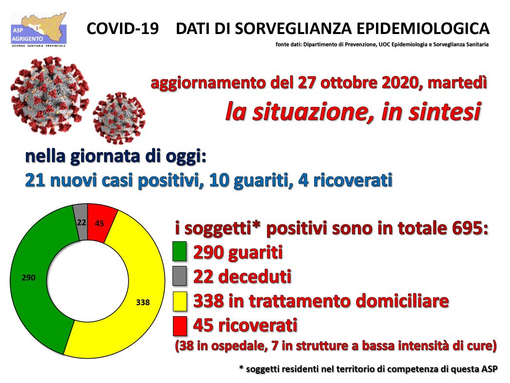Bollettino Asp per la provincia di Agrigento, ventuno positivi, dieci guariti e quattro ricoverati