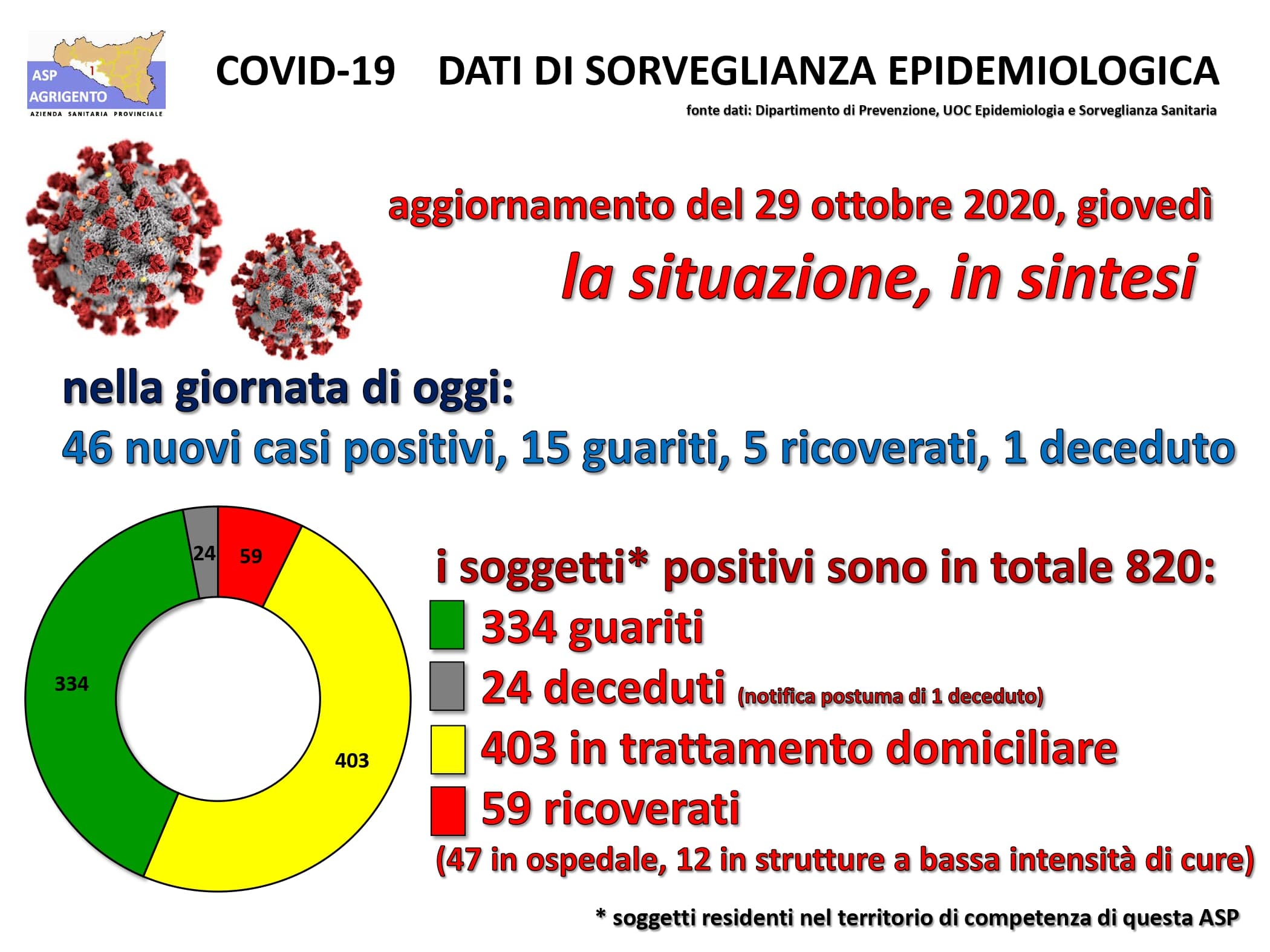 Dati del giorno dell'Asp, Sambuca e Sciacca le cittadine sempre più colpite in provincia