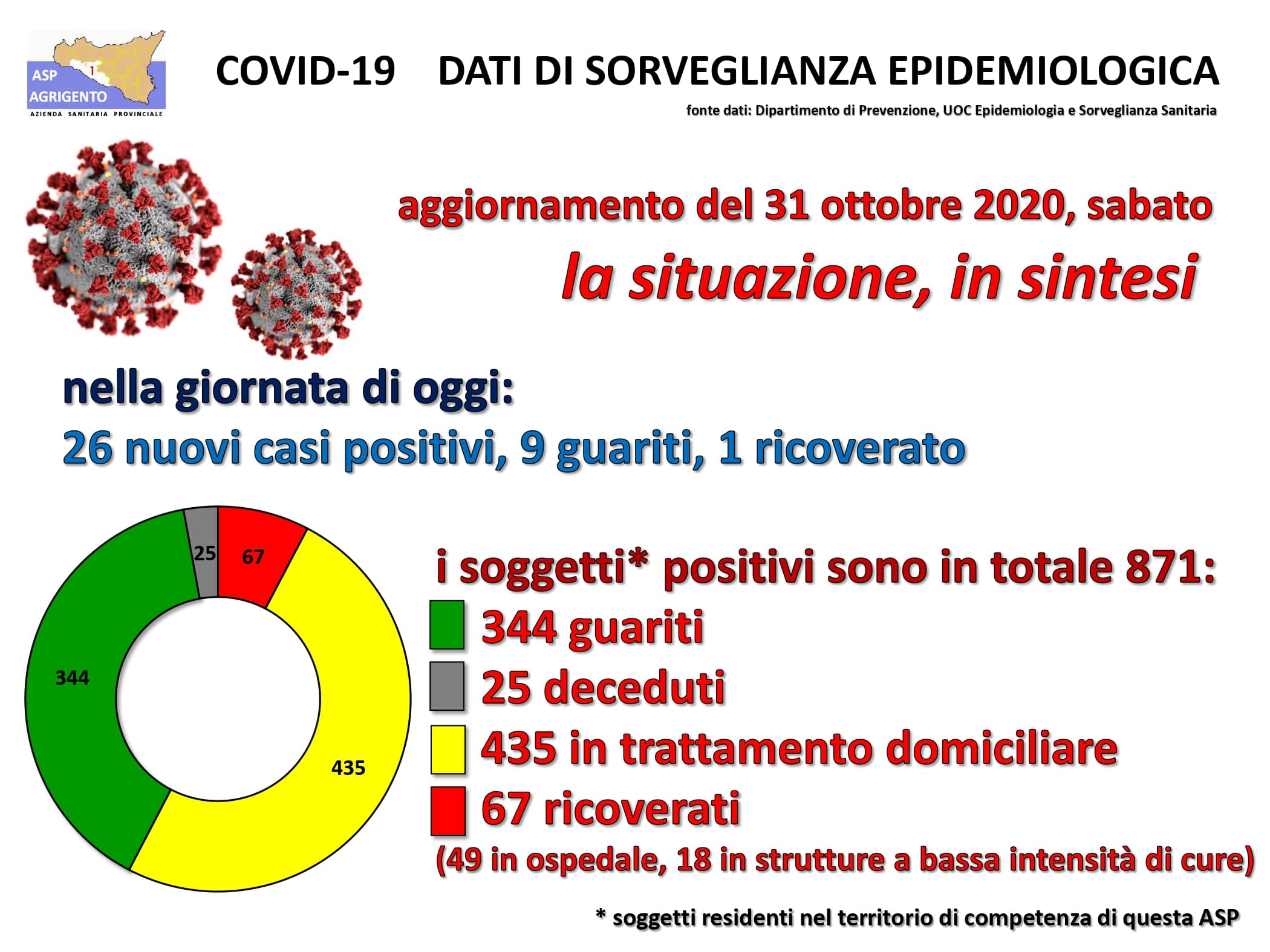 Dati Asp di oggi, 26 positivi, nove guariti, un ricoverato