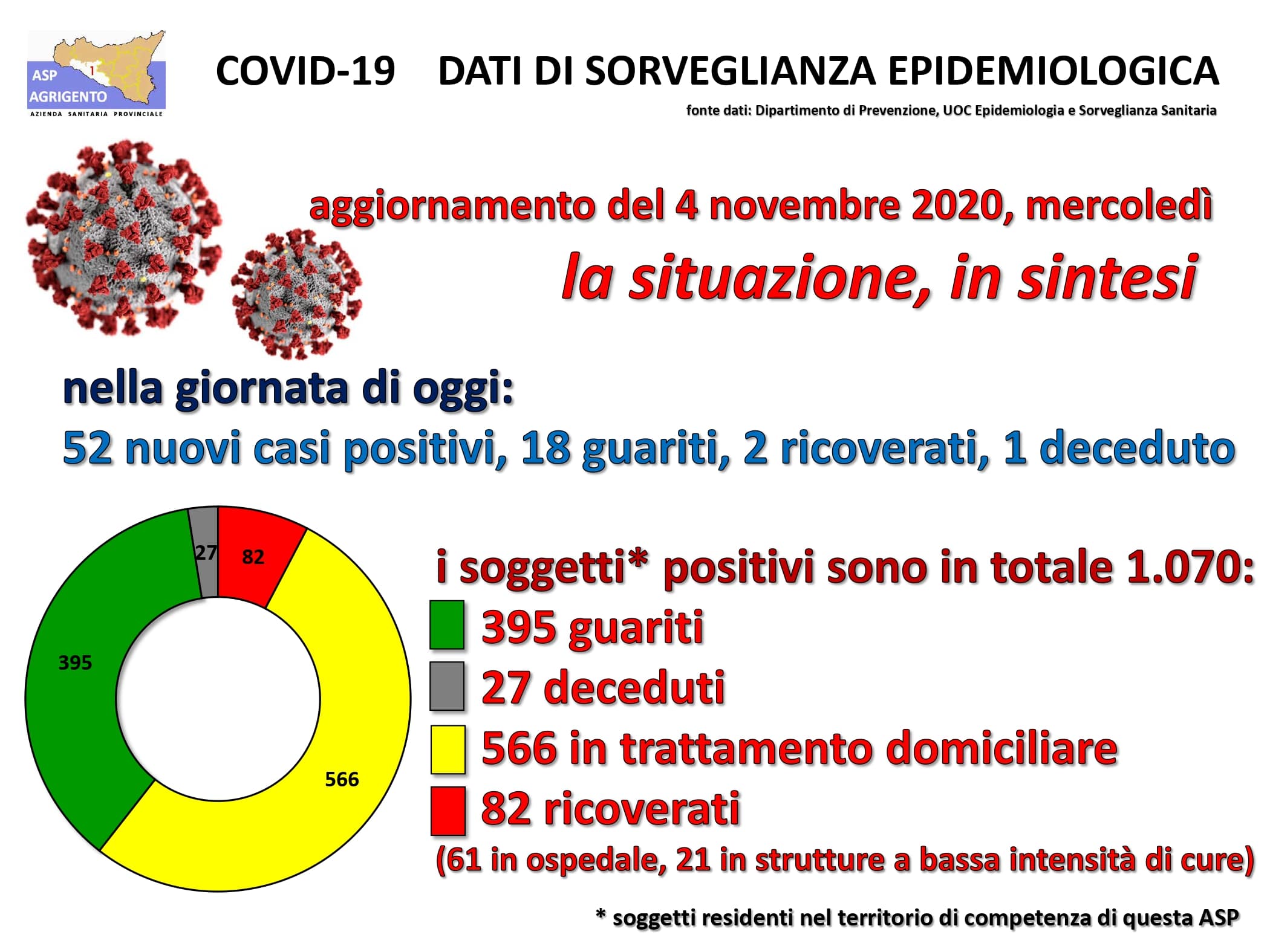 Dati Asp del giorno, 52 casi, 18 guariti, due ricoverati, 1 deceduto