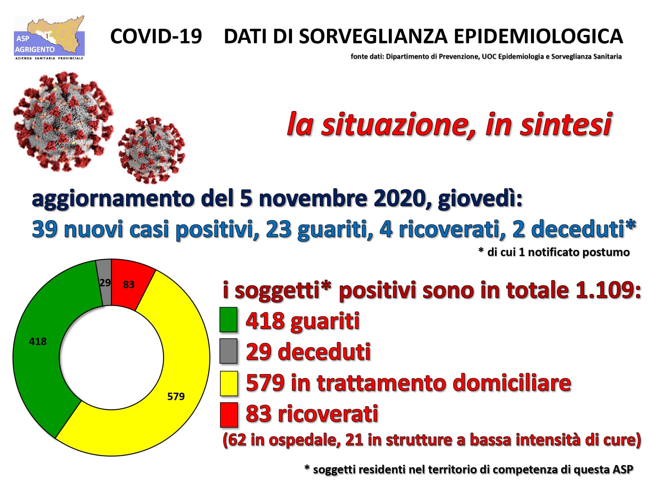 Dati Asp di Agrigento, 39 nuovi positivi