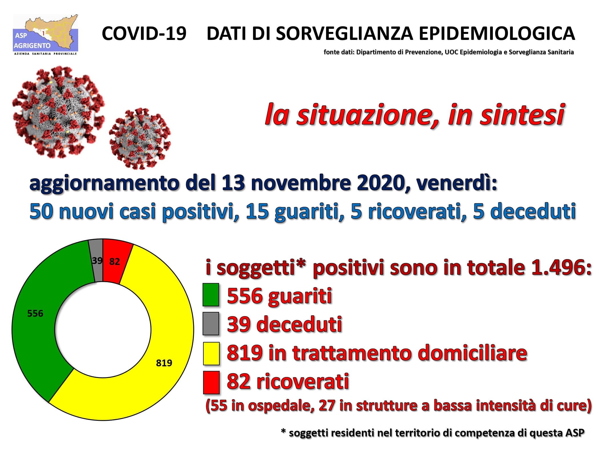 Ultimi dati Asp, Canicattì e Licata i due comuni agrigentini con più positivi
