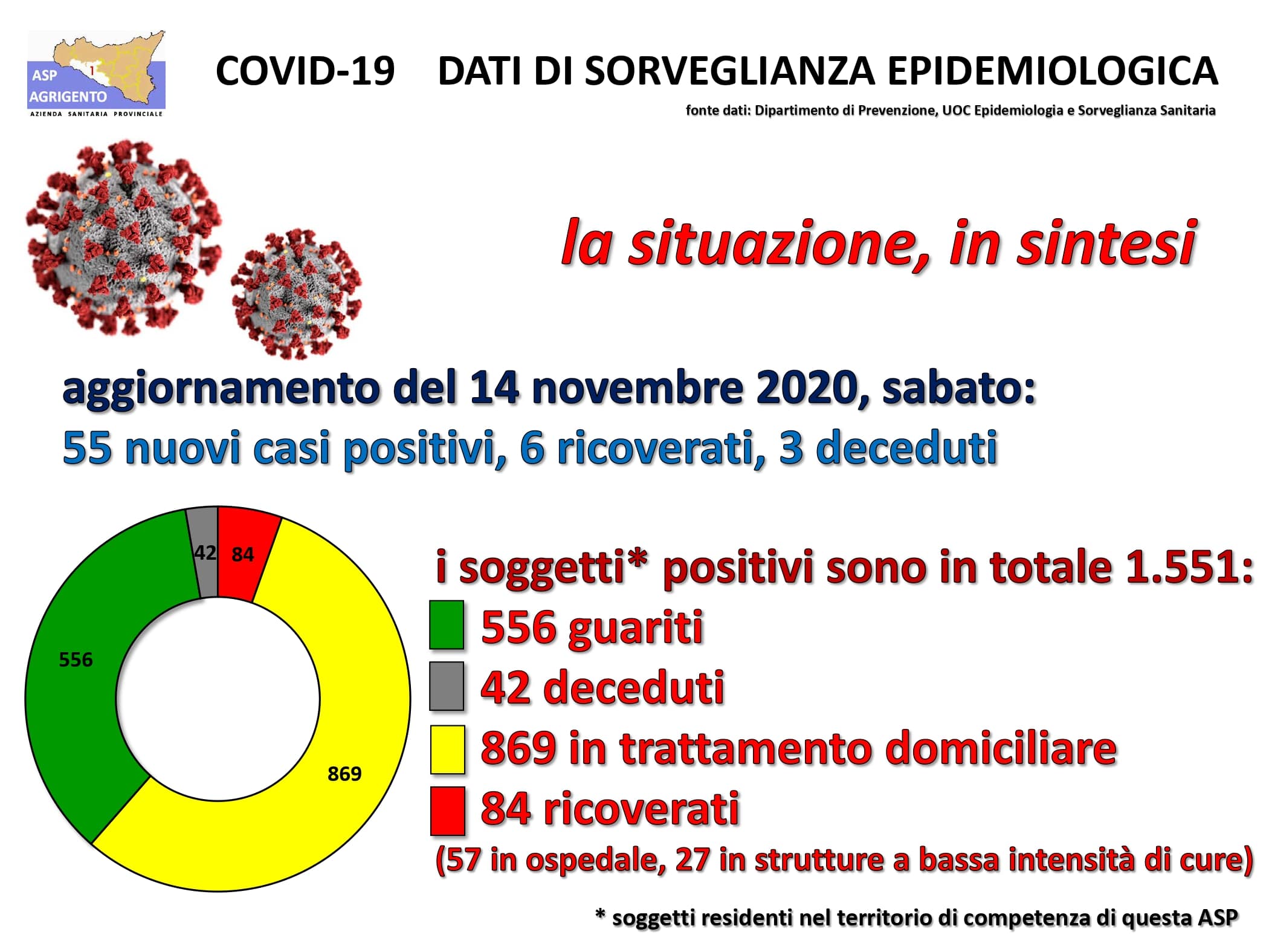 Dati Asp: 55 nuovi positivi, cinque ricoverati e tre decessi in provincia