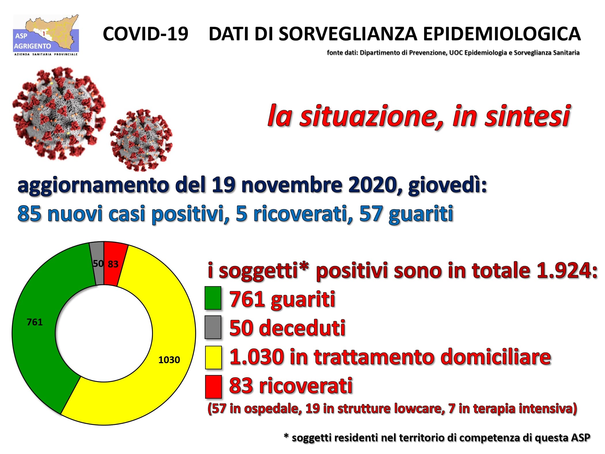 Ultimi dati Asp, Canicattì cittadina piu' colpita mentre Sciacca scende a 42 attuali positivi
