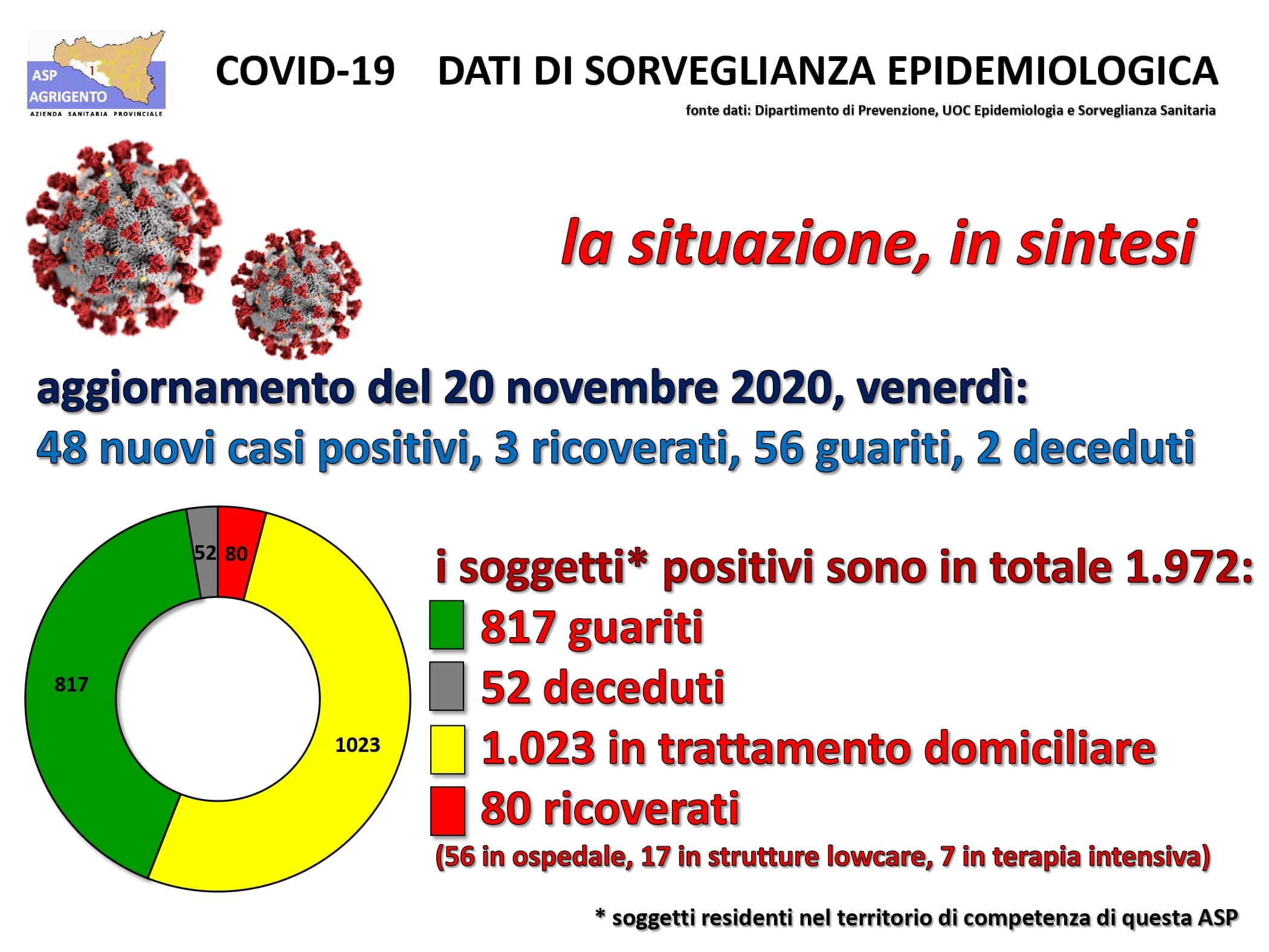 Bollettino Asp, un solo nuovo positivo a Sciacca