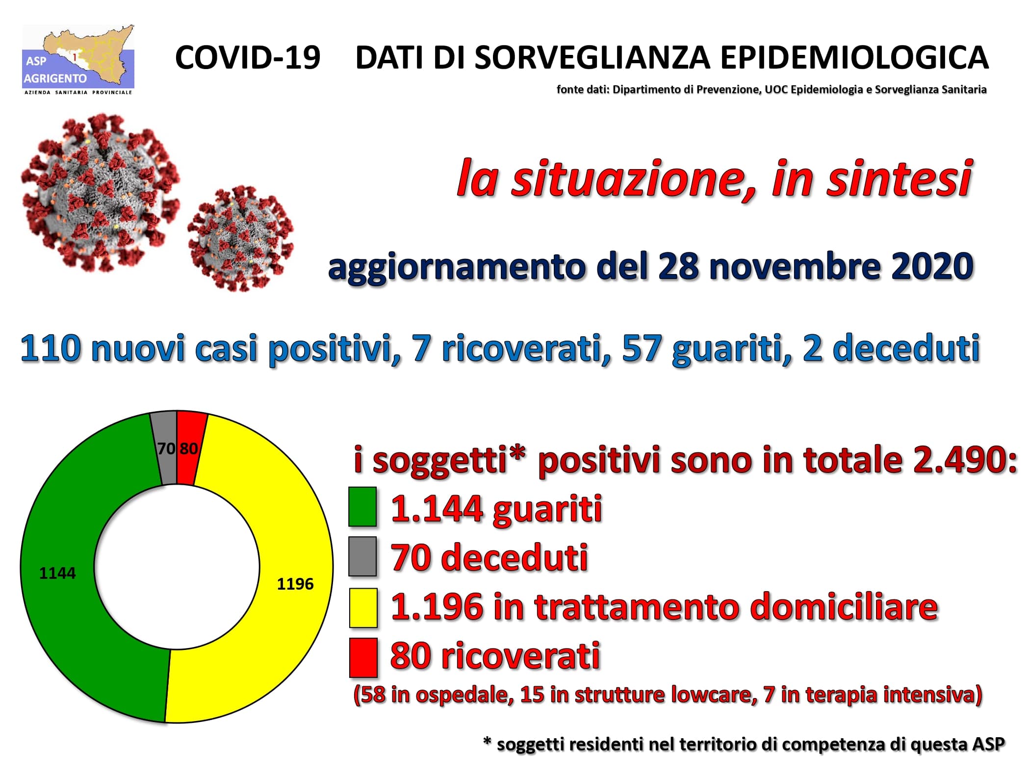 Ultimi dati Asp aggiornati ad oggi, 110 nuovi contagi in provincia