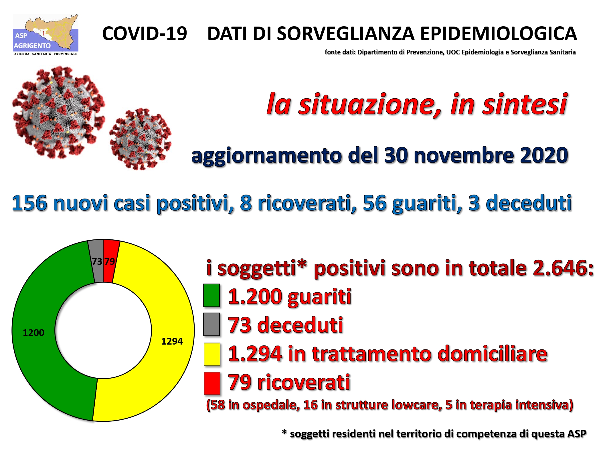 Bollettino Asp, 159 nuovi contagi e tre nuovi decessi in provincia